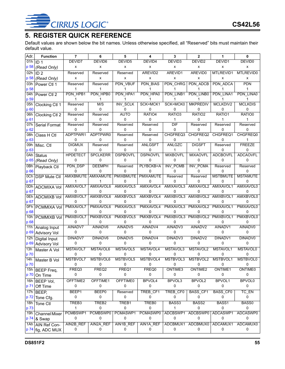 Register quick reference | Cirrus Logic CS42L56 User Manual | Page 55 / 92