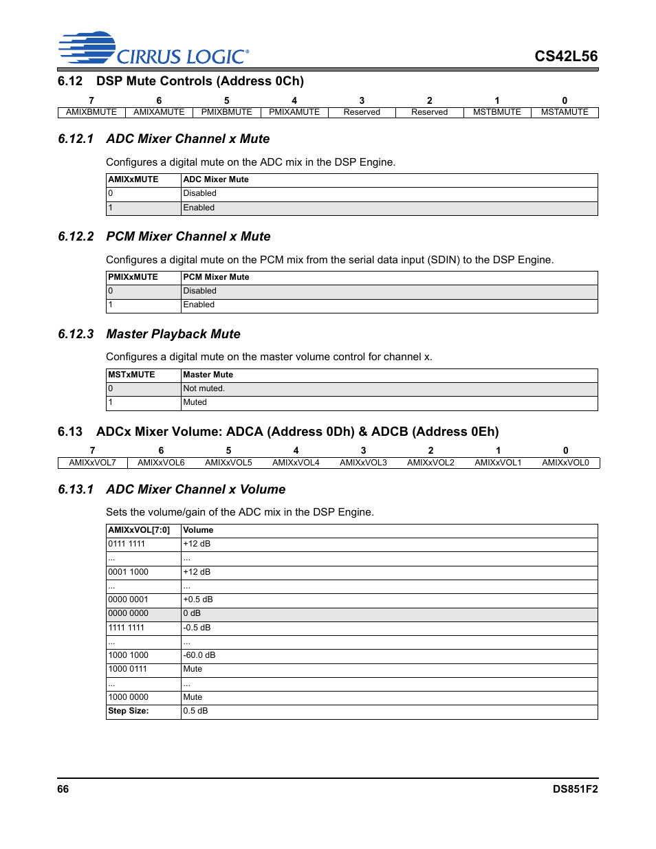 12 dsp mute controls (address 0ch), 1 adc mixer channel x mute, 2 pcm mixer channel x mute | 3 master playback mute, 1 adc mixer channel x volume, P 67, Amixxmute, Pmixxmute, Amixxvol[6:0, Cs42l56 | Cirrus Logic CS42L56 User Manual | Page 66 / 92