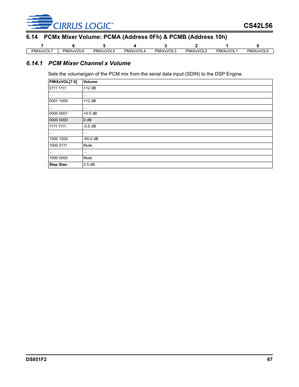 1 pcm mixer channel x volume, P 68, Pmixxvol[6:0 | Cs42l56 | Cirrus Logic CS42L56 User Manual | Page 67 / 92