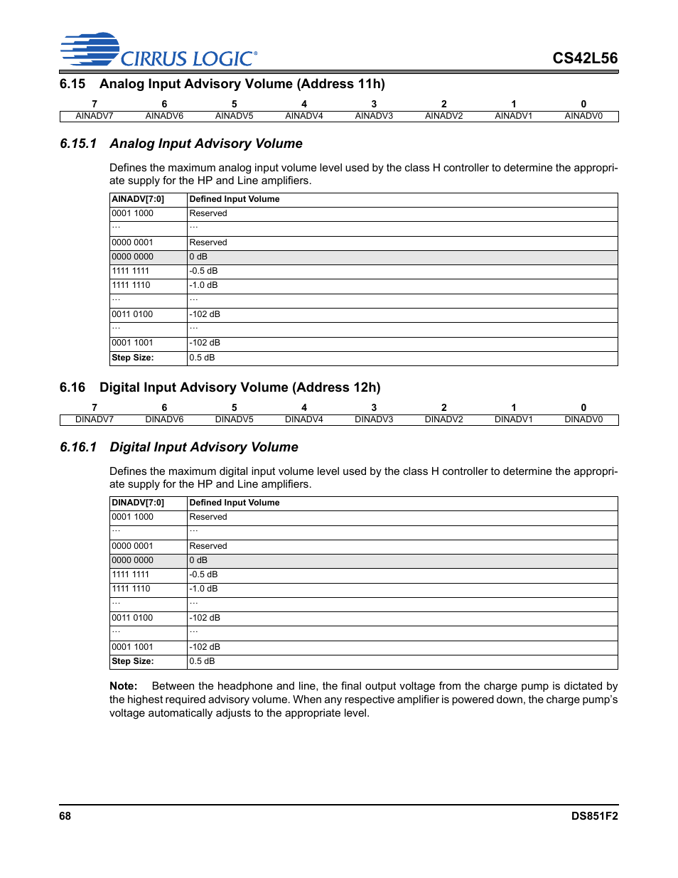15 analog input advisory volume (address 11h), 1 analog input advisory volume, 16 digital input advisory volume (address 12h) | 1 digital input advisory volume, P 69, Cs42l56 | Cirrus Logic CS42L56 User Manual | Page 68 / 92
