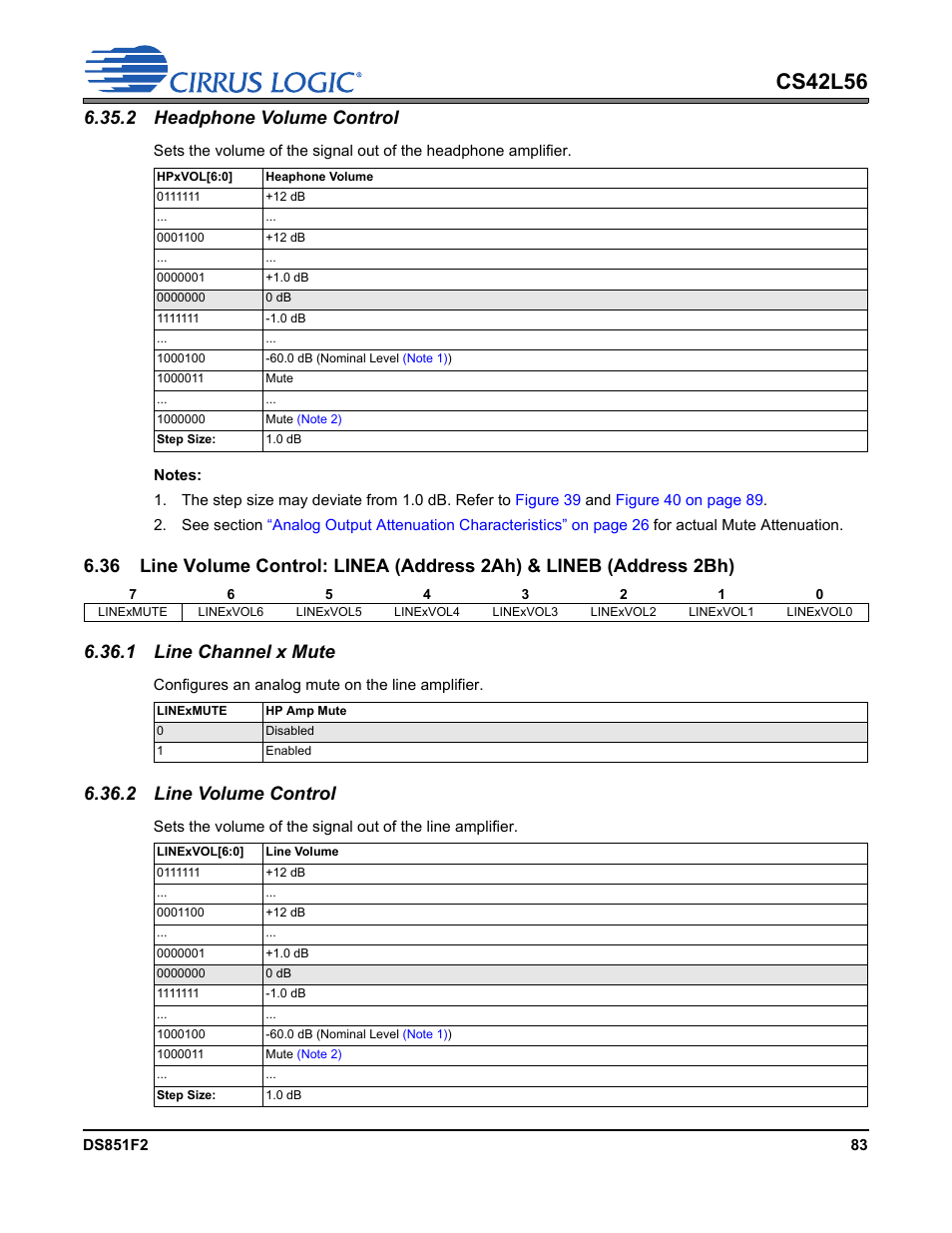 2 headphone volume control, 1 line channel x mute, 2 line volume control | 1 line channel x mute 6.36.2 line volume control, Line volume control” on, P 84, Xvol[6:0, Cs42l56 | Cirrus Logic CS42L56 User Manual | Page 83 / 92