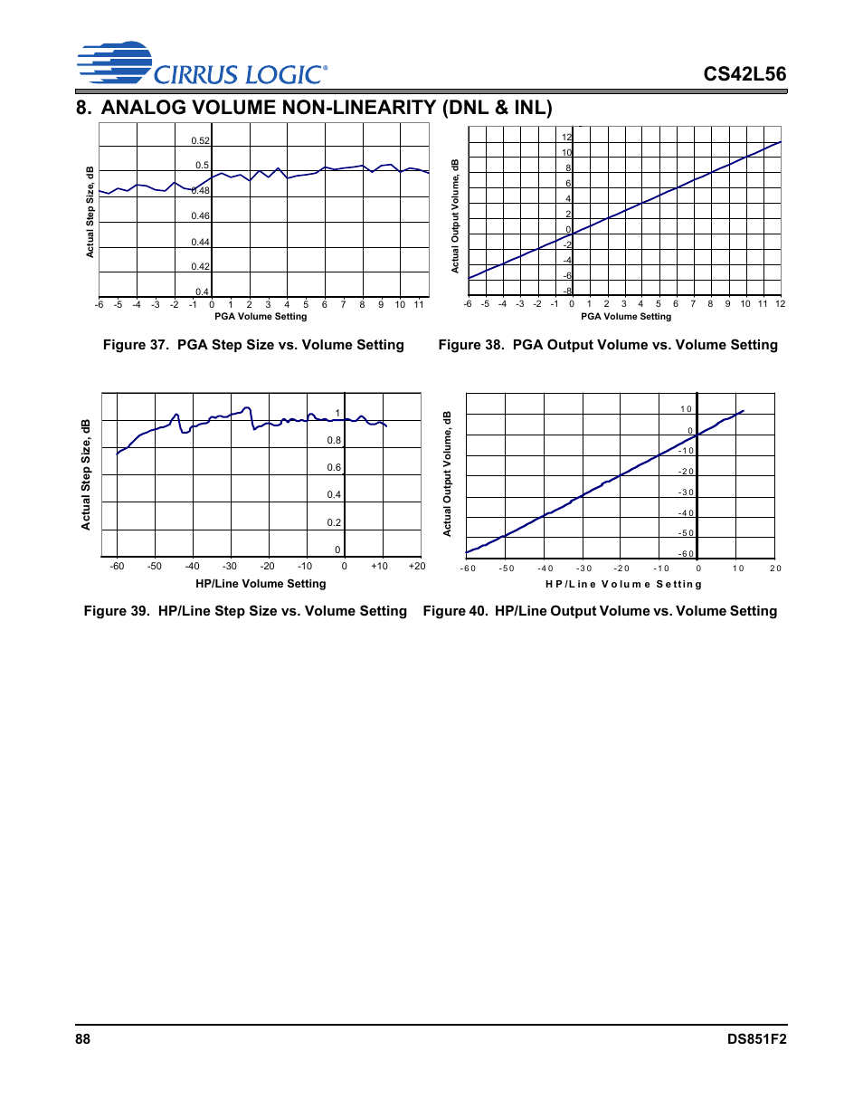 Analog volume non-linearity (dnl & inl), Figure 37. pga step size vs. volume setting, Figure 38. pga output volume vs. volume setting | Figure 39. hp/line step size vs. volume setting, Figure 39, Fer to | Cirrus Logic CS42L56 User Manual | Page 88 / 92