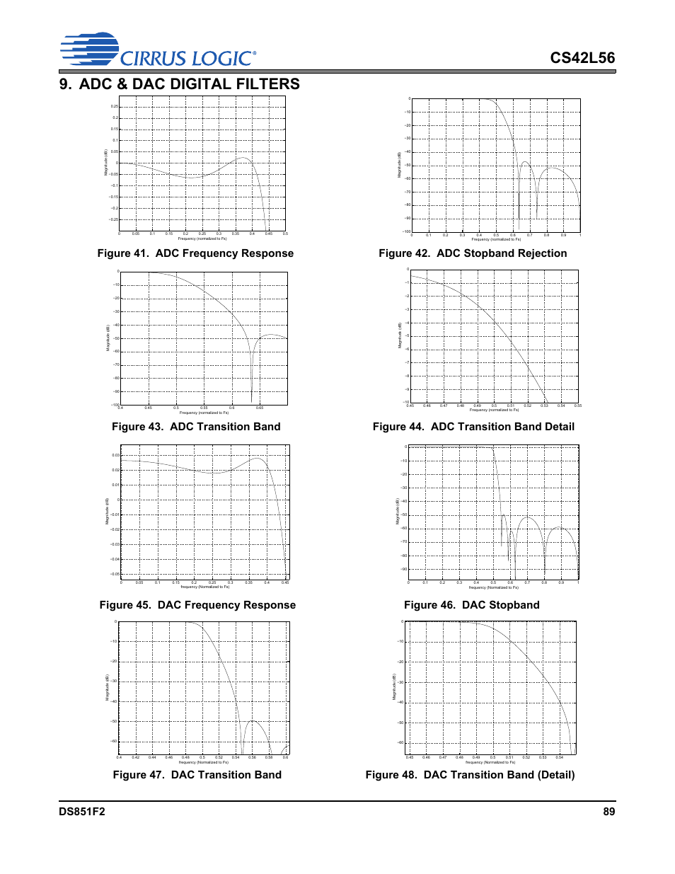 Adc & dac digital filters, Figure 41. adc frequency response, Figure 42. adc stopband rejection | Figure 43. adc transition band, Figure 44. adc transition band detail, Figure 45. dac frequency response, Figure 46. dac stopband, Figure 47. dac transition band, Figure 48. dac transition band (detail), Response plots | Cirrus Logic CS42L56 User Manual | Page 89 / 92
