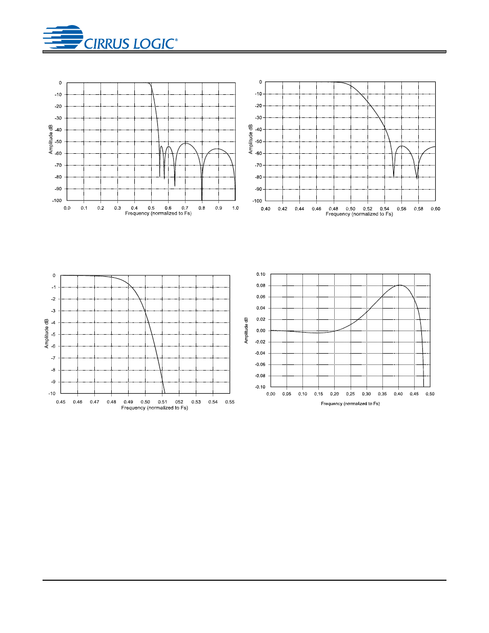 8 overall base-rate frequency response, Figure 15. stopband rejection, Figure 16. transition band | Figure 17. transition band, Figure 18. passband ripple, Transition band, Figures 15 | Cirrus Logic CS4339 User Manual | Page 18 / 25