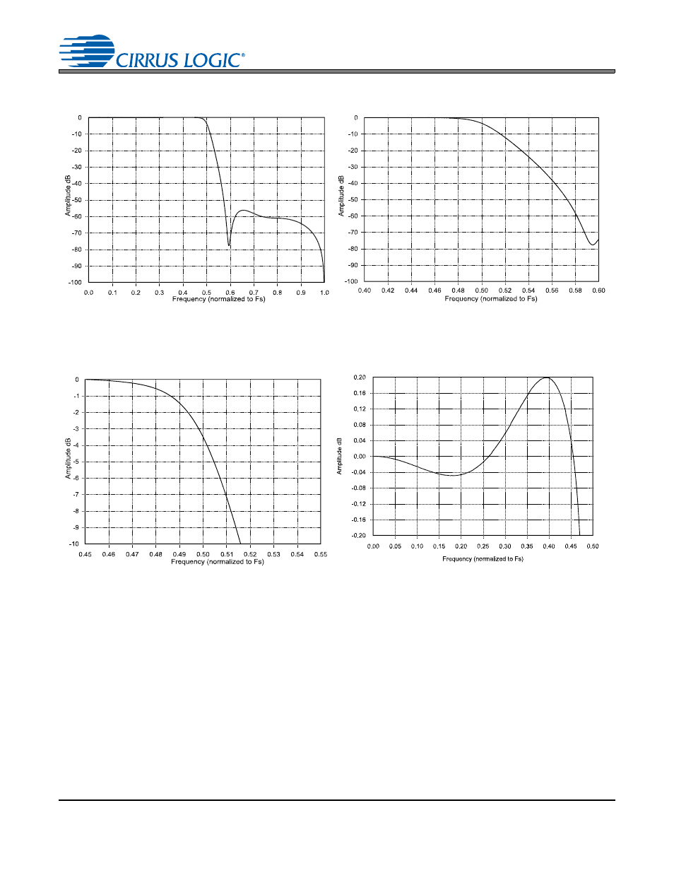 9 overall high-rate frequency response, Figure 19. stopband rejection, Figure 20. transition band | Figure 21. transition band, Figure 22. passband ripple, Have | Cirrus Logic CS4339 User Manual | Page 19 / 25