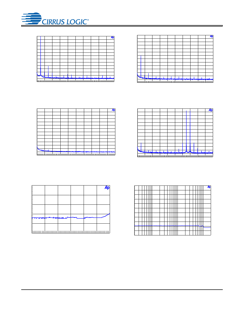 10 base rate mode performance plots, Figure 23. 0 dbfs fft (brm), Figure 24 dbfs fft (brm) | Figure 25. idle channel noise fft (brm), Figure 26. twin tone imd fft (brm), Figure 27. thd+n vs. amplitude (brm), Figure 28. thd+n vs. frequency (brm), 16k fft of a 1 khz input signal), 16k fft with no input signal) | Cirrus Logic CS4339 User Manual | Page 20 / 25