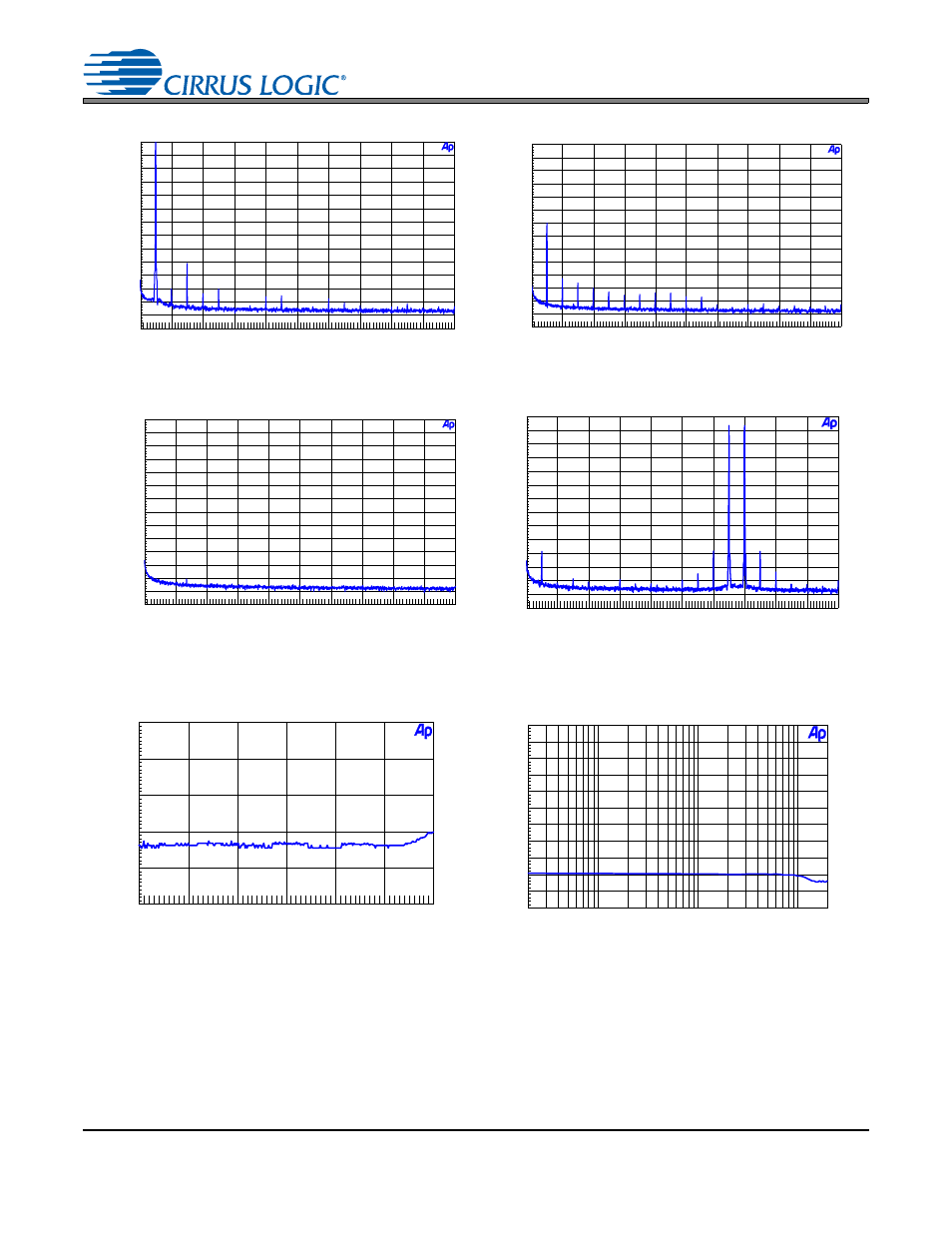 11 high rate mode performance plots, Figure 29. 0 dbfs fft (hrm), Figure 30 dbfs fft (hrm) | Figure 31. idle channel noise fft (hrm), Figure 32. twin tone imd fft (hrm), Figure 33. thd+n vs. amplitude (hrm), Figure 34. thd+n vs. frequency (hrm), 16k fft of a 1 khz input signal), 16k fft with no input signal) | Cirrus Logic CS4339 User Manual | Page 21 / 25