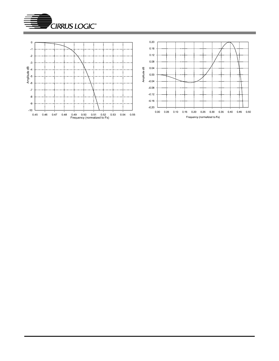 Figure 9. double-speed transition band (detail), Figure 10. double-speed passband ripple, Cs4340 | Cirrus Logic CS4340 User Manual | Page 10 / 25