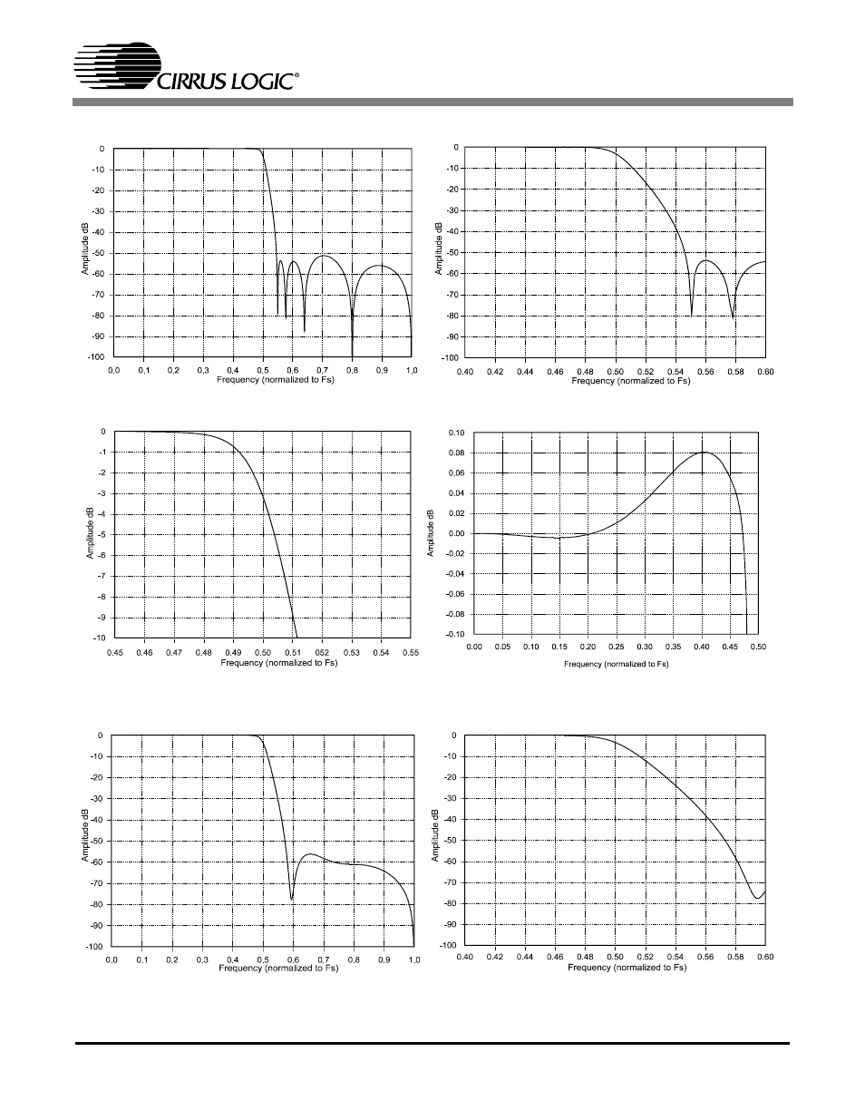 Figure 3. single-speed stopband rejection, Figure 4. single-speed transition band, Figure 5. single-speed transition band (detail) | Figure 6. single-speed passband ripple, Figure 7. double-speed stopband rejection, Figure 8. double-speed transition band, Cs4340 | Cirrus Logic CS4340 User Manual | Page 9 / 25