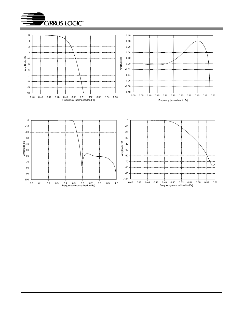 Figure 11. single-speed transition band (detail), Figure 12. single-speed passband ripple, Figure 13. double-speed stopband rejection | Figure 14. double-speed transition band, Cs4340a | Cirrus Logic CS4340A User Manual | Page 15 / 21
