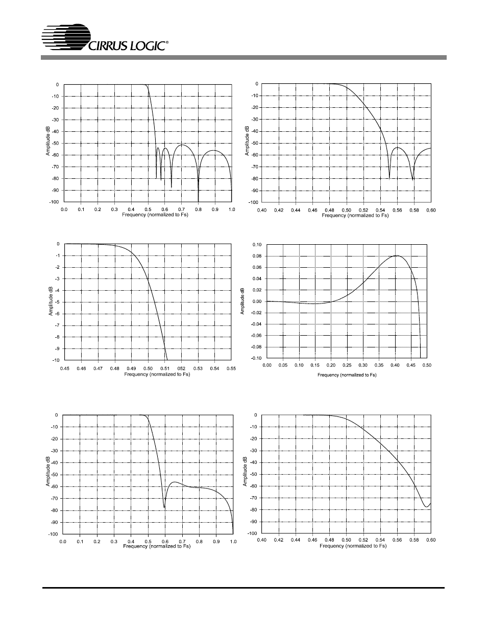 Figure 3. single-speed stopband rejection, Figure 4. single-speed transition band, Figure 5. single-speed transition band (detail) | Figure 6. single-speed passband ripple, Figure 7. double-speed stopband rejection, Figure 8. double-speed transition band, Figure 3, Single-speed stopband rejection, Figure 4, Single-speed transition band | Cirrus Logic CS4341 User Manual | Page 8 / 34