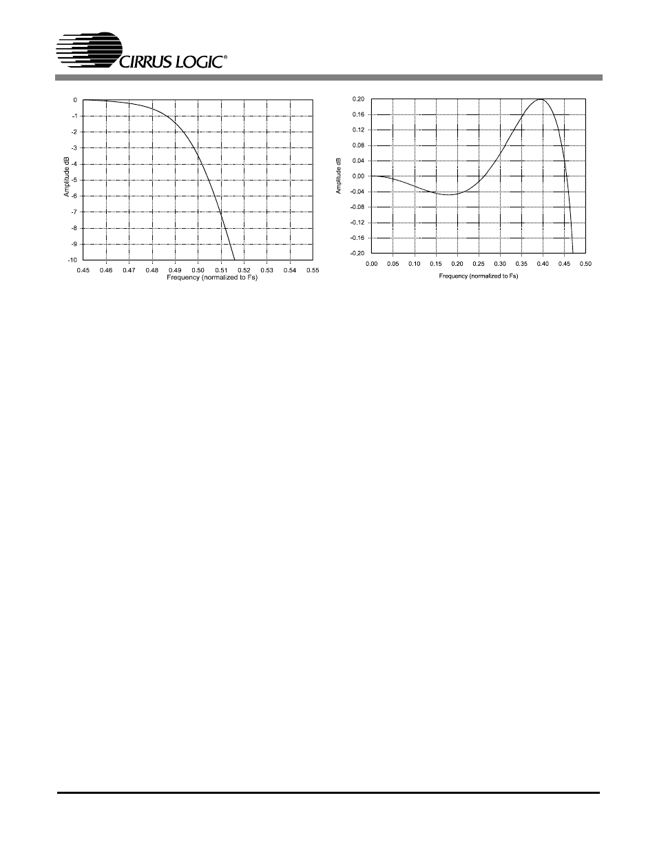 Figure 9. double-speed transition band (detail), Figure 10. double-speed passband ripple, Figure 9 | Double-speed transition band (detail), Cs4341 | Cirrus Logic CS4341 User Manual | Page 9 / 34