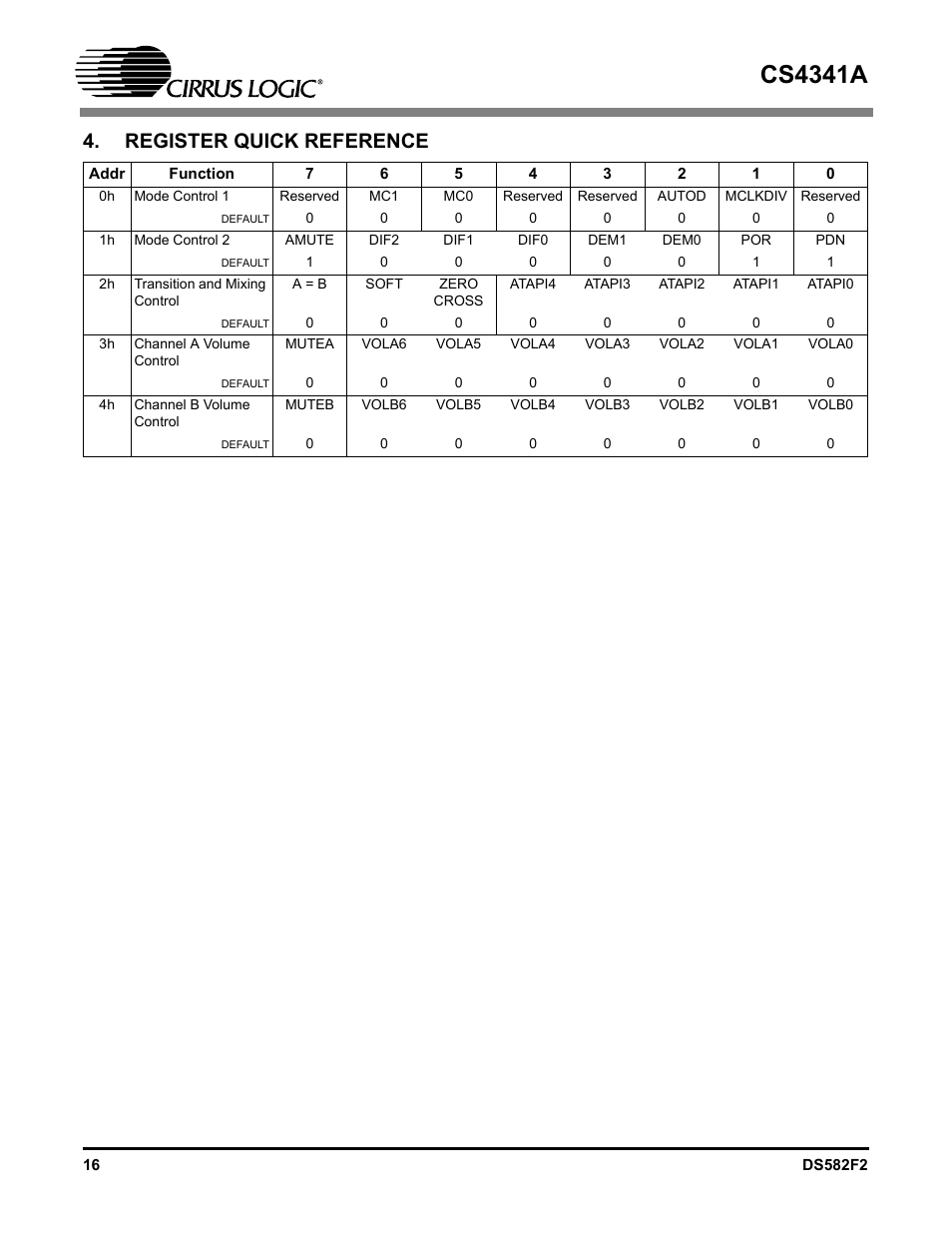 Register quick reference, Cs4341a | Cirrus Logic CS4341A User Manual | Page 16 / 34