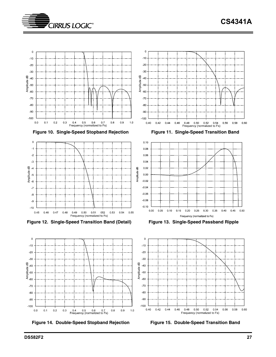 Figure 10. single-speed stopband rejection, Figure 11. single-speed transition band, Figure 12. single-speed transition band (detail) | Figure 13. single-speed passband ripple, Figure 14. double-speed stopband rejection, Figure 15. double-speed transition band, Cs4341a | Cirrus Logic CS4341A User Manual | Page 27 / 34