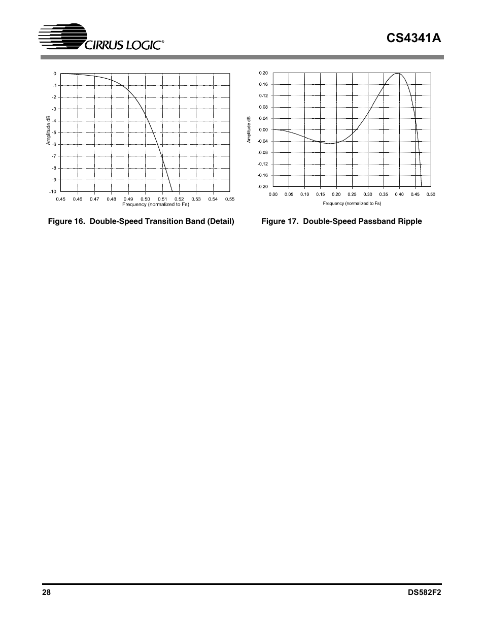 Figure 16. double-speed transition band (detail), Figure 17. double-speed passband ripple, Cs4341a | Cirrus Logic CS4341A User Manual | Page 28 / 34