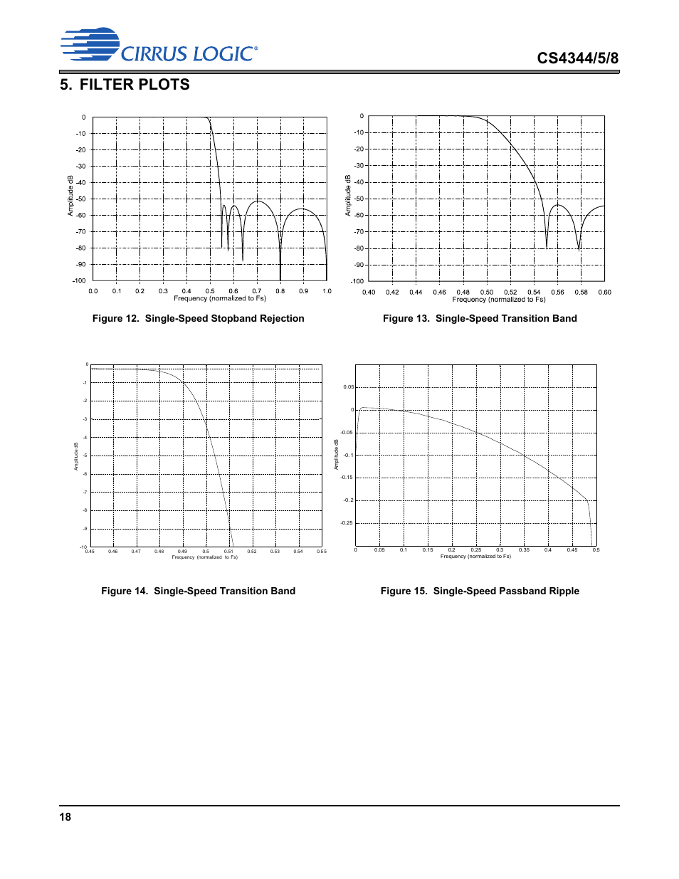 Filter plots, Figures 12 | Cirrus Logic CS4348 User Manual | Page 18 / 24