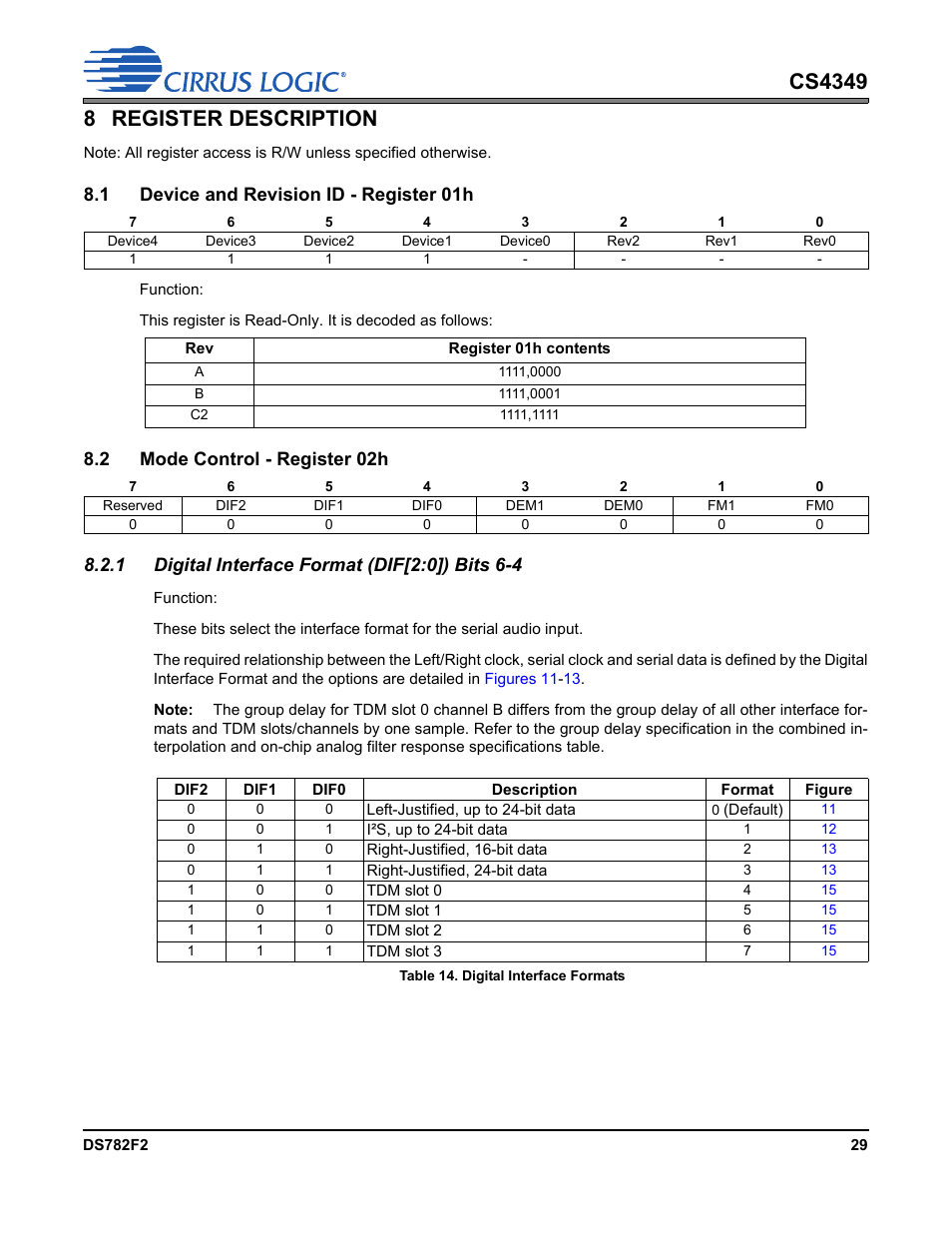 8 register description, 1 device and revision id - register 01h, 2 mode control - register 02h | 1 digital interface format (dif[2:0]) bits 6-4, Table 14. digital interface formats, Section 8.2.1 | Cirrus Logic CS4349 User Manual | Page 29 / 39