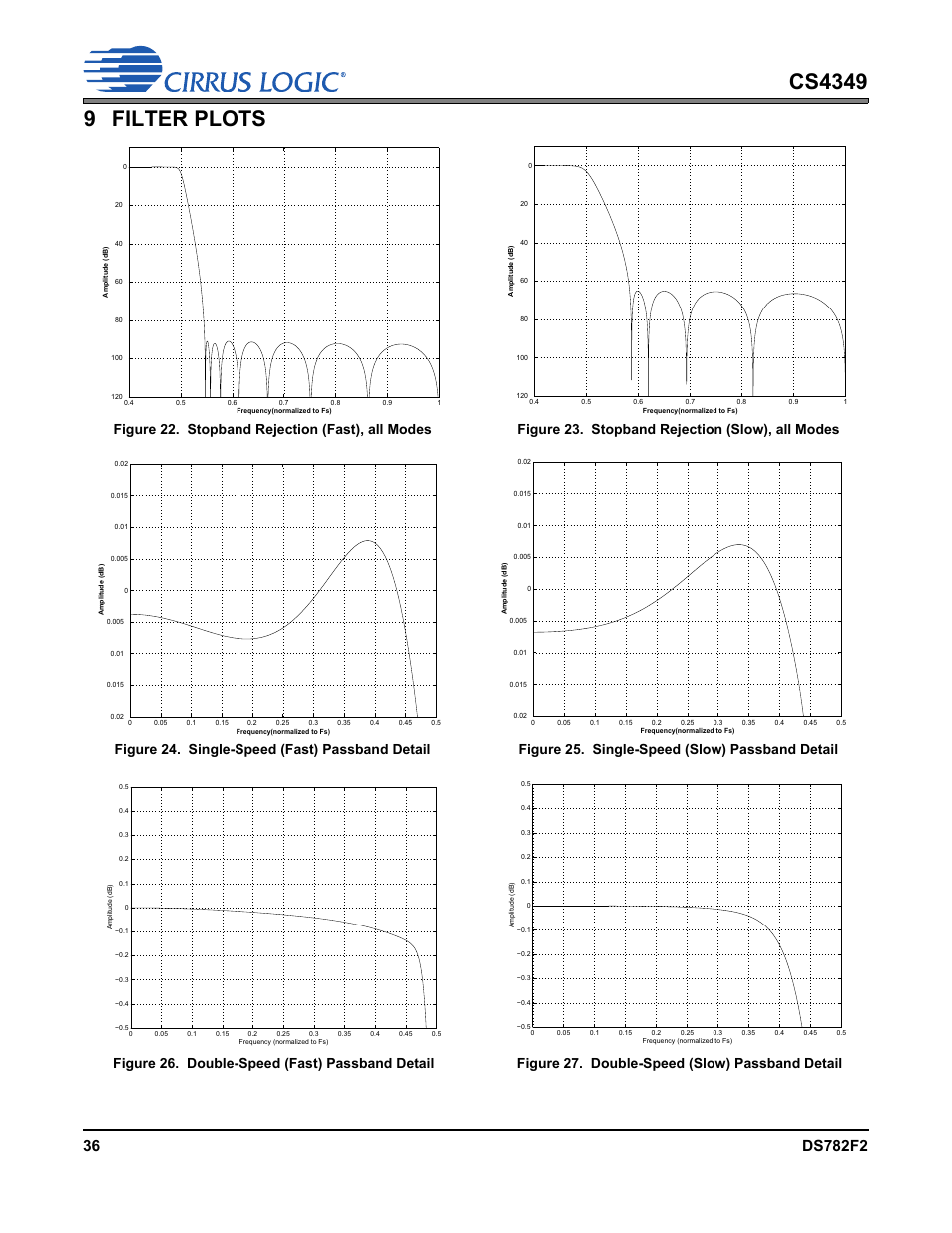 9 filter plots, Figure 22. stopband rejection (fast), all modes, Figure 23. stopband rejection (slow), all modes | Figure 24. single-speed (fast) passband detail, Figure 25. single-speed (slow) passband detail, Figure 26. double-speed (fast) passband detail, Figure 27. double-speed (slow) passband detail, Nd in, Figures 24 | Cirrus Logic CS4349 User Manual | Page 36 / 39