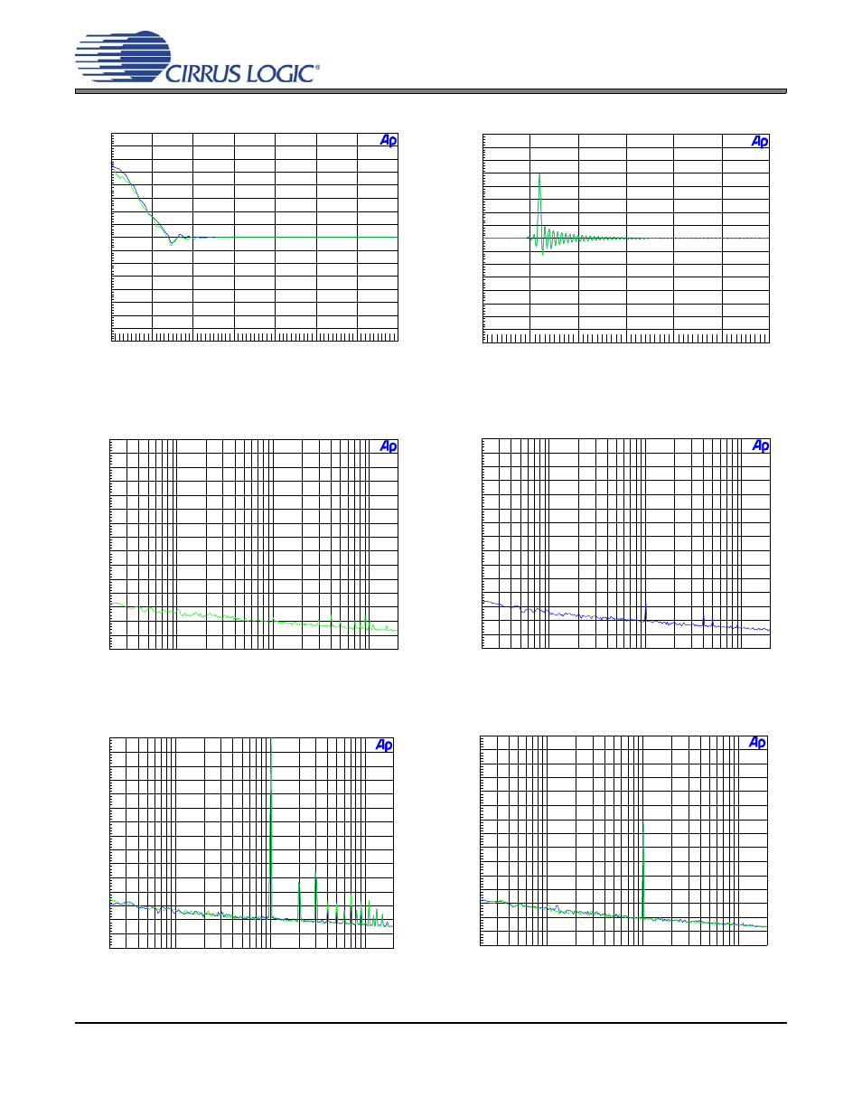 Figure 20. impulse response, fs = 96 khz, Figure 23. fft 0 dbfs, fs = 192 khz, Figure 24. fft -60 dbfs, fs = 192 khz | Cdb4349 | Cirrus Logic CDB4349 User Manual | Page 10 / 24