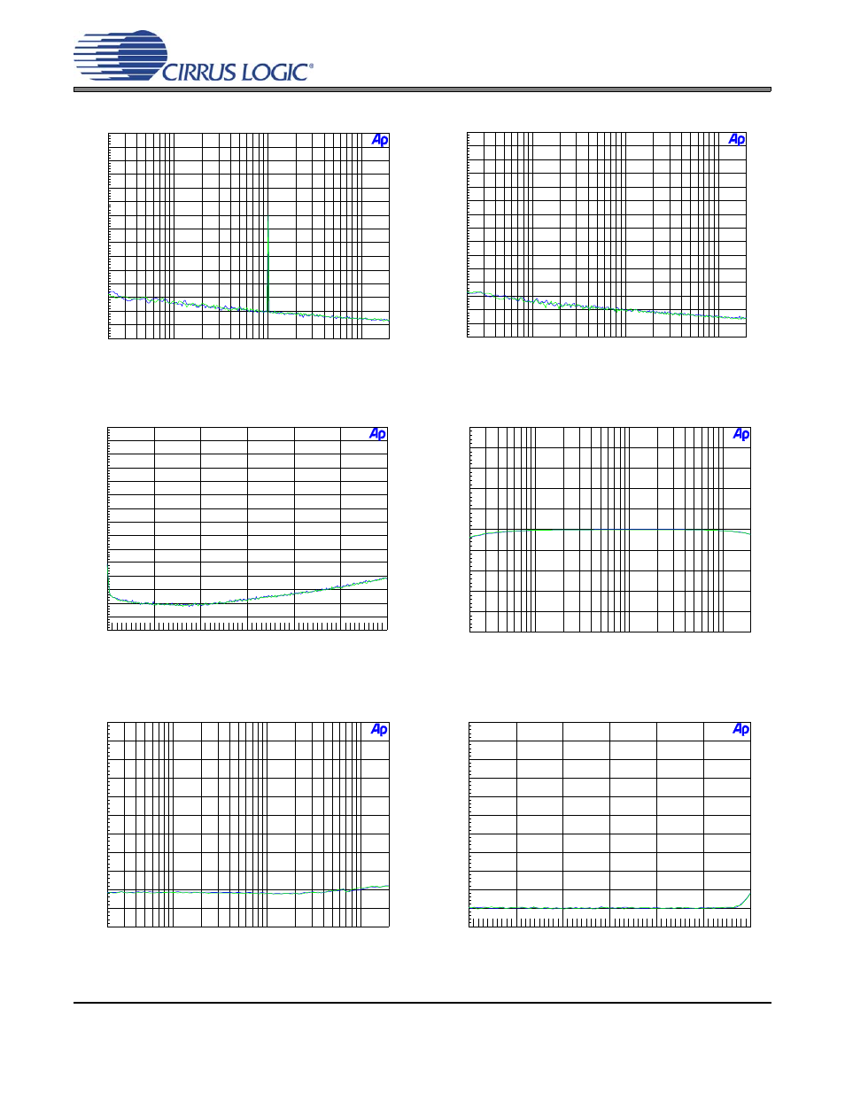 Figure 13. fft -60 dbfs, fs = 96 khz, Figure 14. fft no input, fs = 96 khz, Figure 15. fft no input out of band, fs = 96 khz | Figure 16. frequency response 0 dbfs, fs = 96 khz, Figure 17. thd+n vs frequency 0 dbfs, fs = 96 khz, Figure 18. thd+n vs level 1 khz, fs = 96 khz, Cdb4349 | Cirrus Logic CDB4349 User Manual | Page 9 / 24