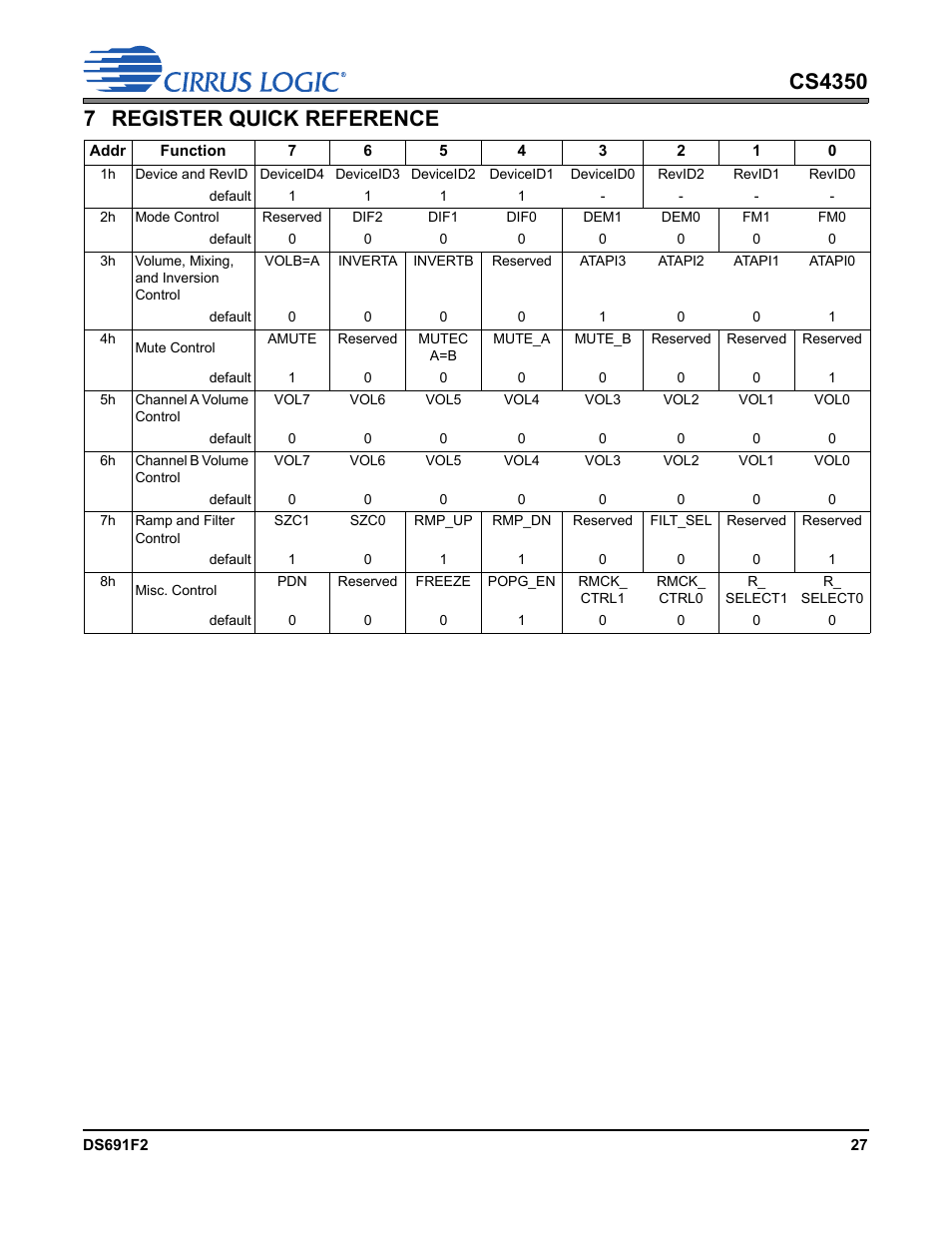 7 register quick reference | Cirrus Logic CS4350 User Manual | Page 27 / 38
