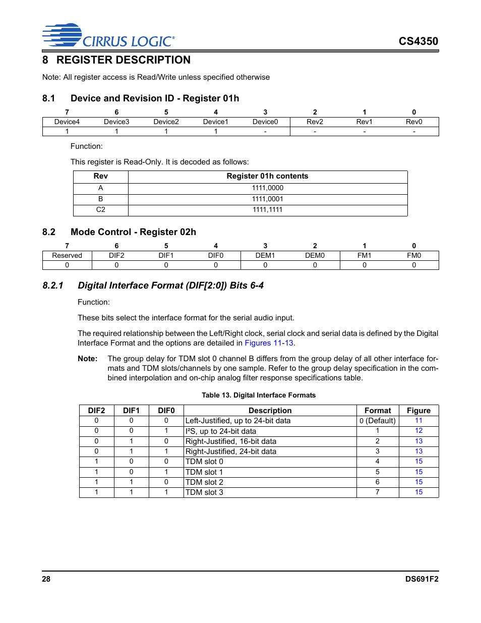 8 register description, 1 device and revision id - register 01h, 2 mode control - register 02h | 1 digital interface format (dif[2:0]) bits 6-4, Table 13. digital interface formats, Section 8.2.1 | Cirrus Logic CS4350 User Manual | Page 28 / 38