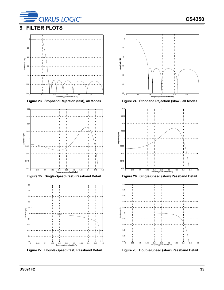 9 filter plots, Figure 23. stopband rejection (fast), all modes, Figure 24. stopband rejection (slow), all modes | Figure 25. single-speed (fast) passband detail, Figure 26. single-speed (slow) passband detail, Figure 27. double-speed (fast) passband detail, Figure 28. double-speed (slow) passband detail, In the, D in, Figures 25 | Cirrus Logic CS4350 User Manual | Page 35 / 38
