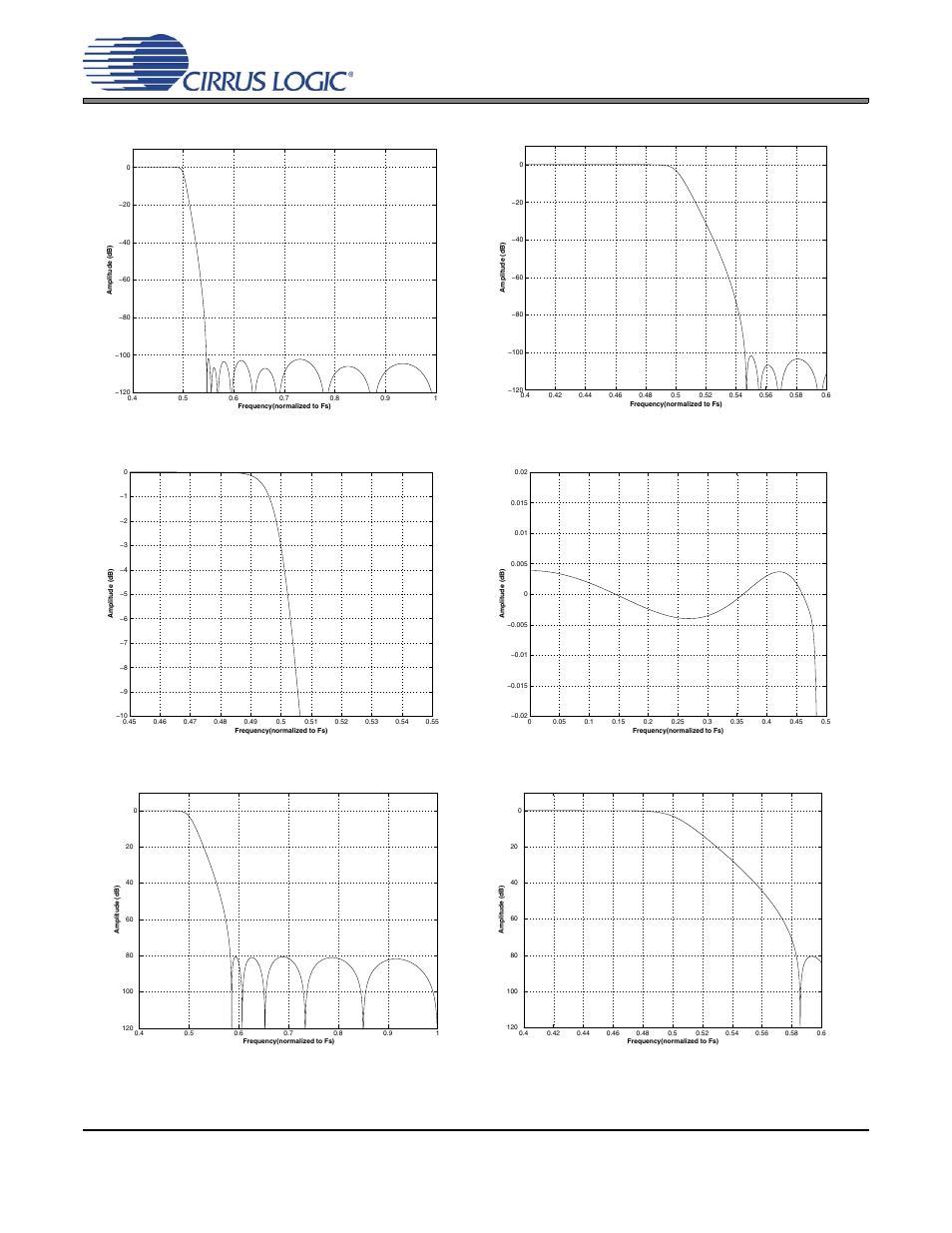 Digital filter response plots, Figure 7. single-speed stopband rejection, Figure 8. single-speed transition band | Figure 9. single-speed transition band (detail), Figure 10. single-speed passband ripple, Figure 11. double-speed stopband rejection, Figure 12. double-speed transition band | Cirrus Logic CS4352 User Manual | Page 16 / 20