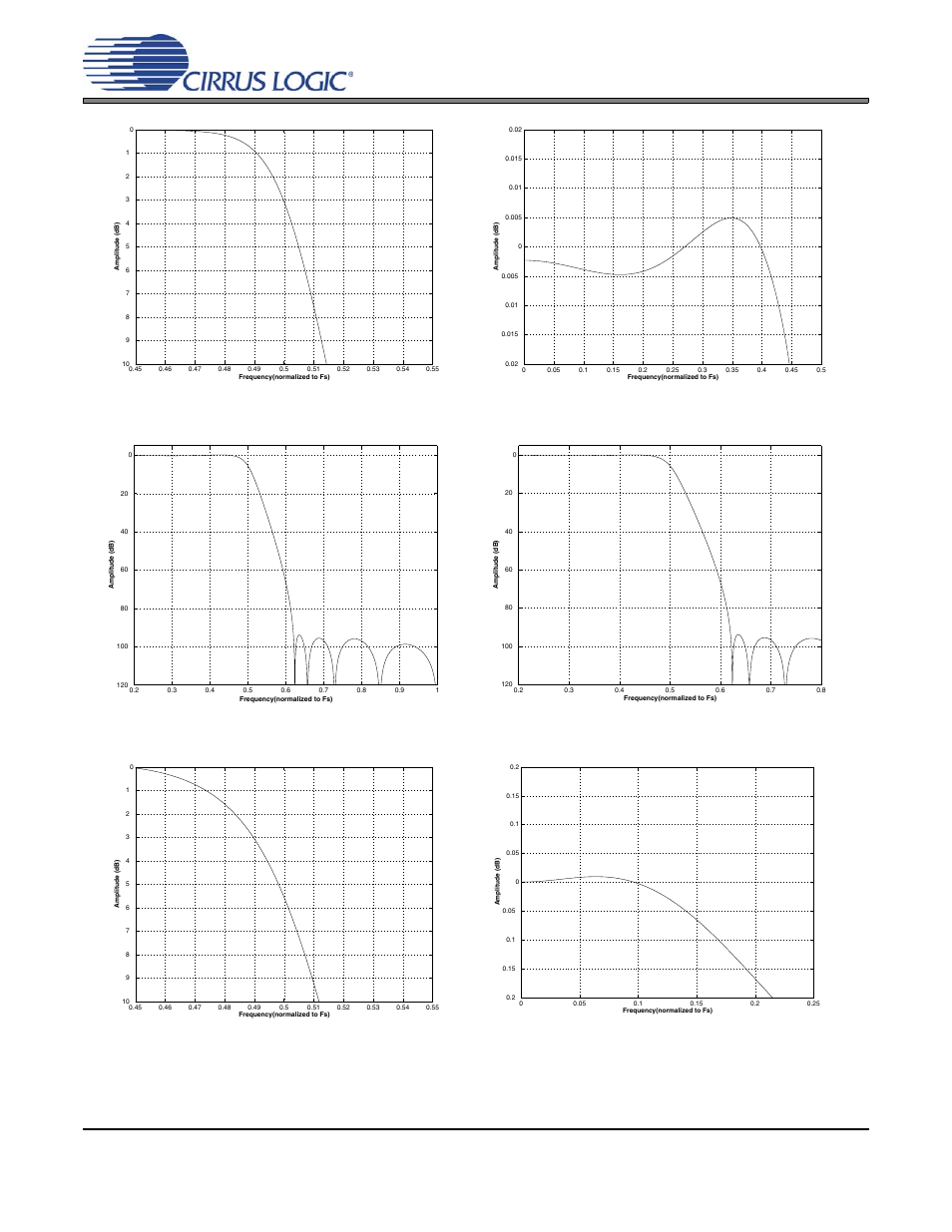 Figure 13. double-speed transition band (detail), Figure 14. double-speed passband ripple, Figure 15. quad-speed stopband rejection | Figure 16. quad-speed transition band, Figure 17. quad-speed transition band (detail), Figure 18. quad-speed passband ripple, Cs4352 | Cirrus Logic CS4352 User Manual | Page 17 / 20