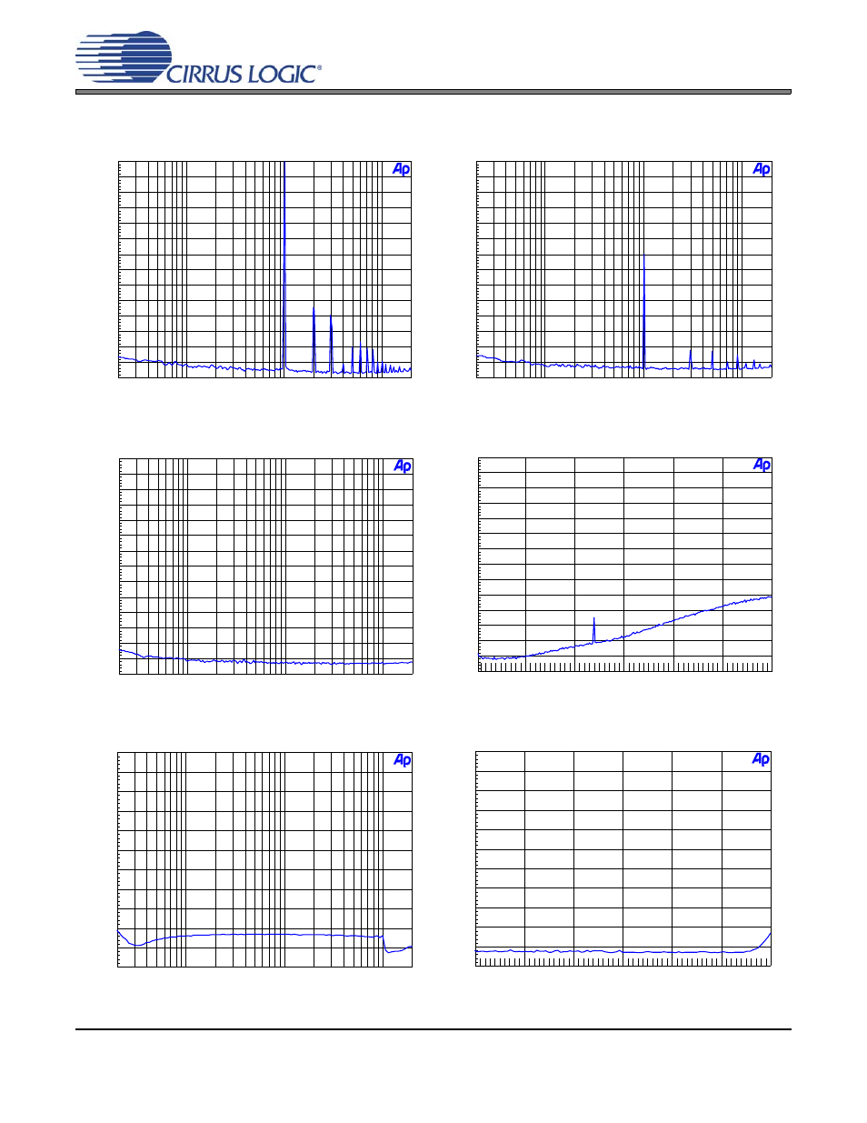 Performance plots, Figure 1. fft (48 khz, 0 db), Figure 2. fft (48 khz, -60 db) | Figure 3. fft (48 khz, no input), Figure 4. fft (48 khz out-of-band, no input), Figure 5. 48 khz, thd+n vs. input freq, Figure 6. 48 khz, thd+n vs. level | Cirrus Logic CDB435 User Manual | Page 6 / 21