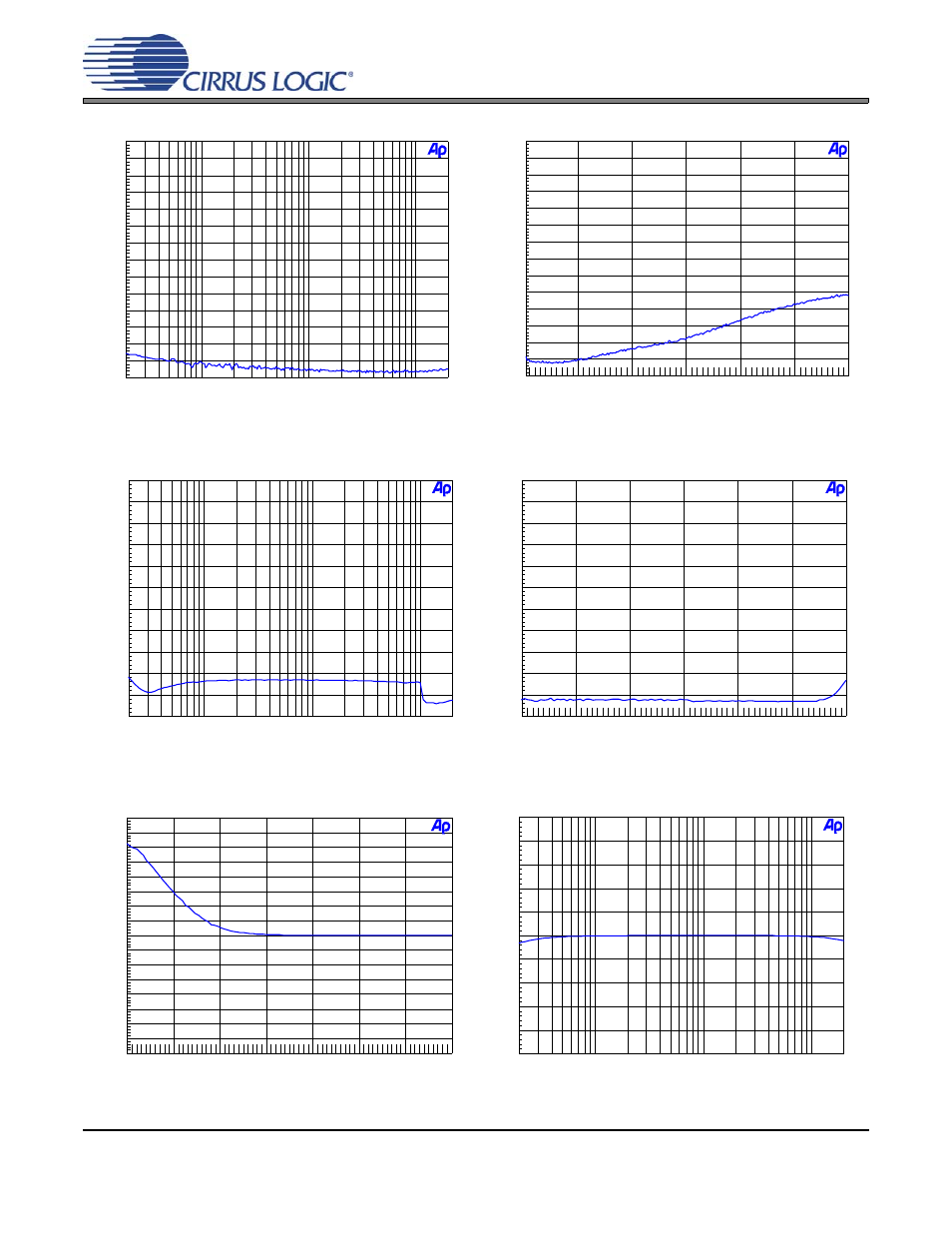 Figure 13. fft (96 khz, no input), Figure 14. fft (96 khz out-of-band, no input), Figure 15. 96 khz, thd+n vs. input freq | Figure 16. 96 khz, thd+n vs. level, Figure 17. 96 khz, fade-to-noise linearity, Figure 18. 96 khz, frequency response, Cdb4352 | Cirrus Logic CDB435 User Manual | Page 8 / 21