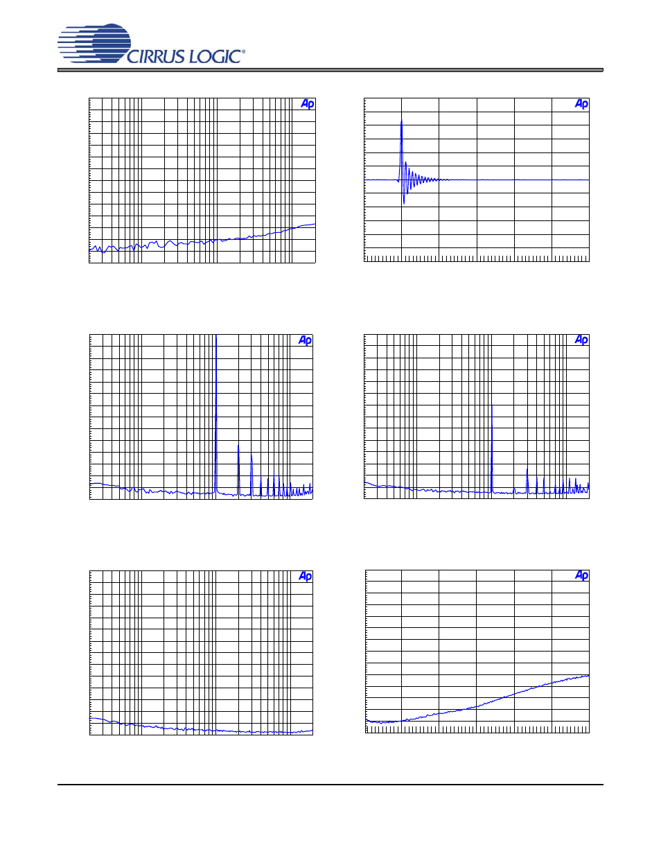 Figure 19. 96 khz, crosstalk, Figure 20. 96 khz, impulse response, Figure 21. fft (192 khz, 0 db) | Figure 22. fft (192 khz, -60 db), Figure 23. fft (192 khz, no input), Figure 24. fft (192 khz out-of-band, no input), Cdb4352 | Cirrus Logic CDB435 User Manual | Page 9 / 21
