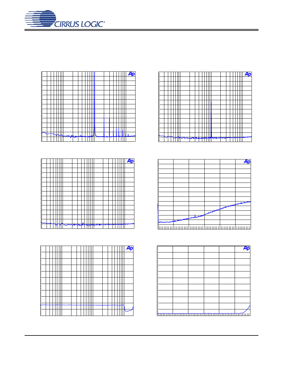 Performance plots, Figure 1. fft (48 khz, 0 db), Figure 2. fft (48 khz, -60 db) | Figure 3. fft (48 khz, no input), Figure 4. fft (48 khz out-of-band, no input), Figure 5. 48 khz, thd+n vs. input freq, Figure 6. 48 khz, thd+n vs. level | Cirrus Logic CDB4353 User Manual | Page 7 / 18