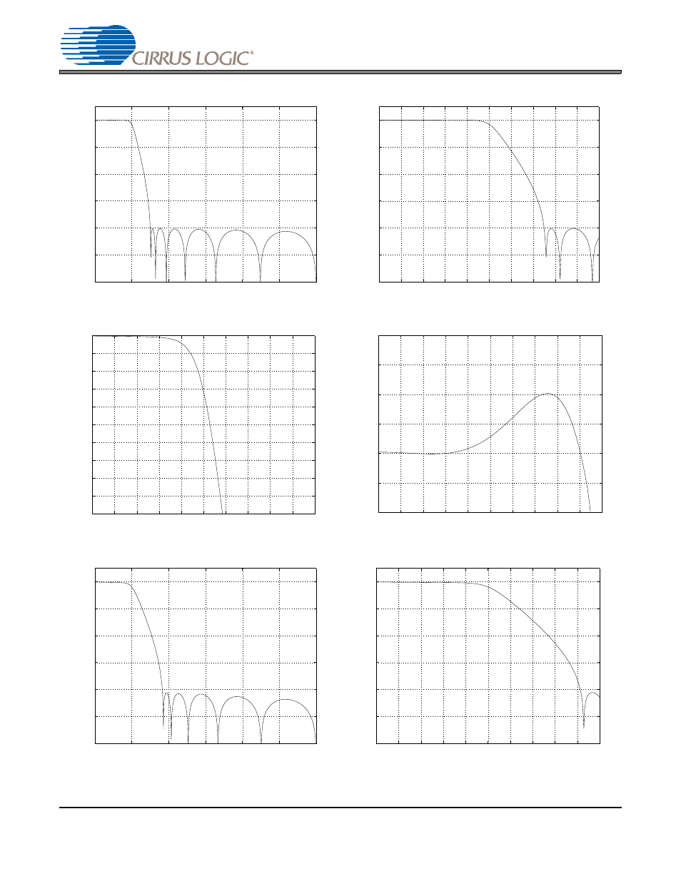 Figure 10. single-speed stopband rejection, Figure 11. single-speed transition band, Figure 12. single-speed transition band (detail) | Figure 13. single-speed passband ripple, Figure 14. double-speed stopband rejection, Figure 15. double-speed transition band, Combined digital and on-chip analog filter | Cirrus Logic CS4354 User Manual | Page 20 / 24