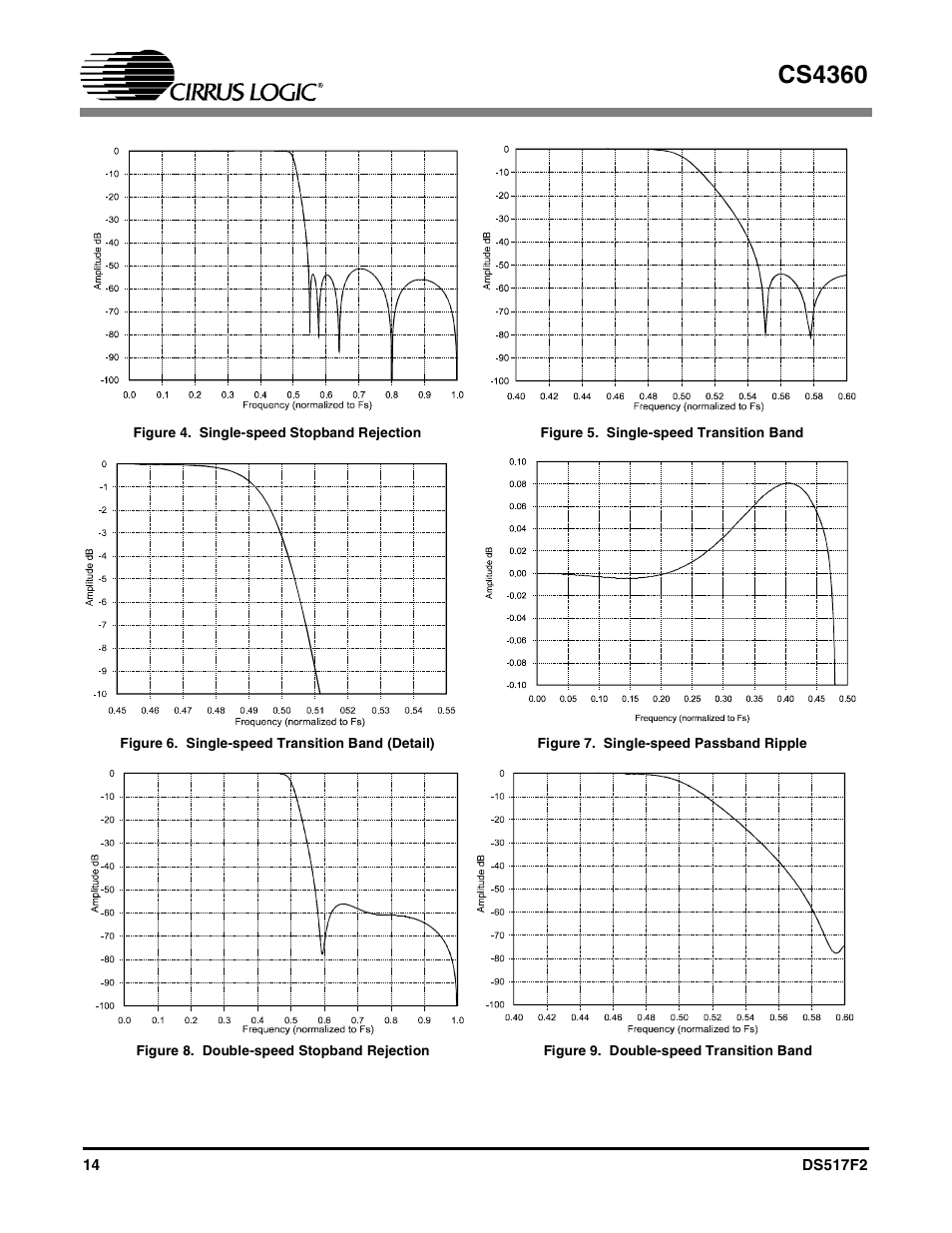 Figure 4. single-speed stopband rejection, Figure 5. single-speed transition band, Figure 6. single-speed transition band (detail) | Figure 7. single-speed passband ripple, Figure 8. double-speed stopband rejection, Figure 9. double-speed transition band, Figure 4, Single-speed stopband rejection, Figure 5, Single-speed transition band | Cirrus Logic CS4360 User Manual | Page 14 / 37
