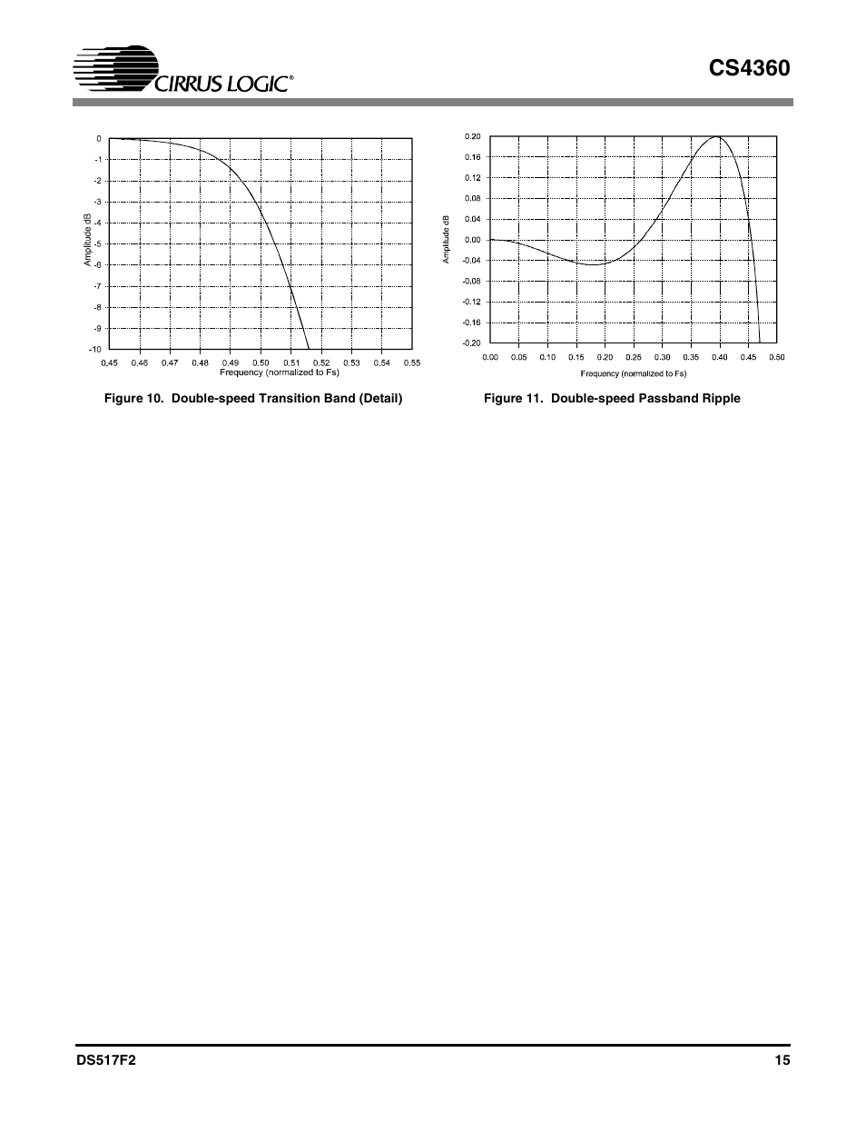 Figure 10. double-speed transition band (detail), Figure 11. double-speed passband ripple, Cs4360 | Cirrus Logic CS4360 User Manual | Page 15 / 37