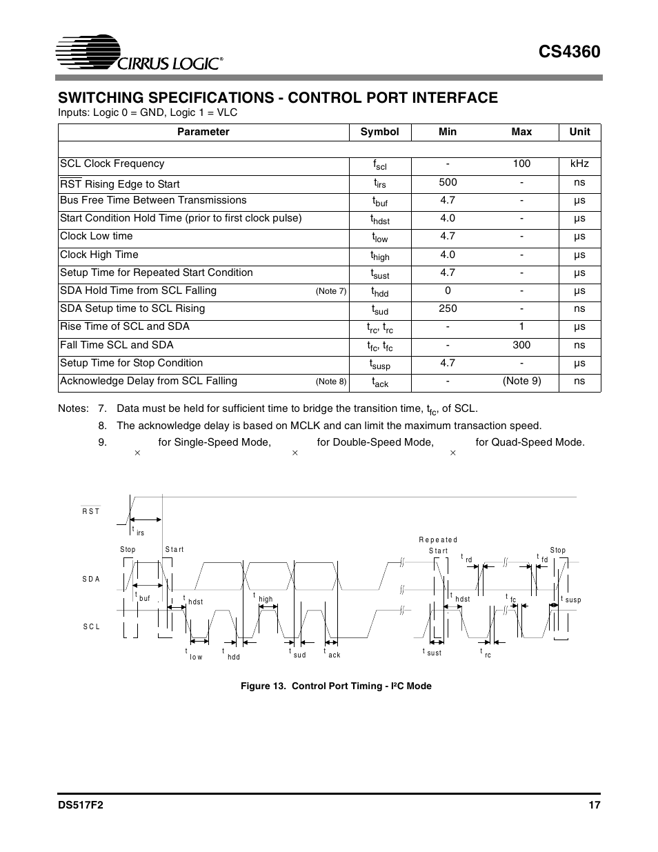 Figure 13. control port timing - i·c mode, Switching specifications - control port interface, Figure 13. control port timing - i²c mode | Cs4360 | Cirrus Logic CS4360 User Manual | Page 17 / 37