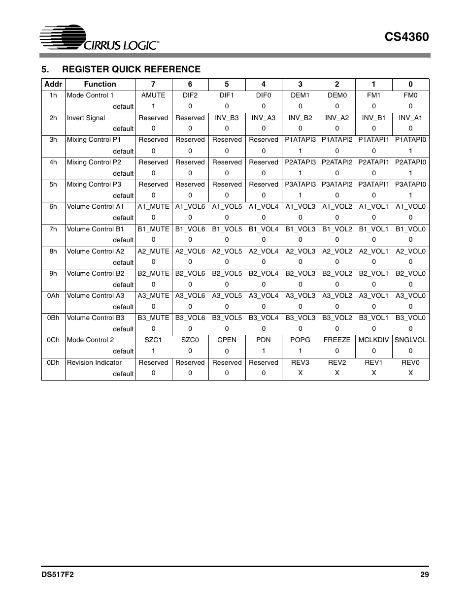 Register quick reference, Cs4360 | Cirrus Logic CS4360 User Manual | Page 29 / 37