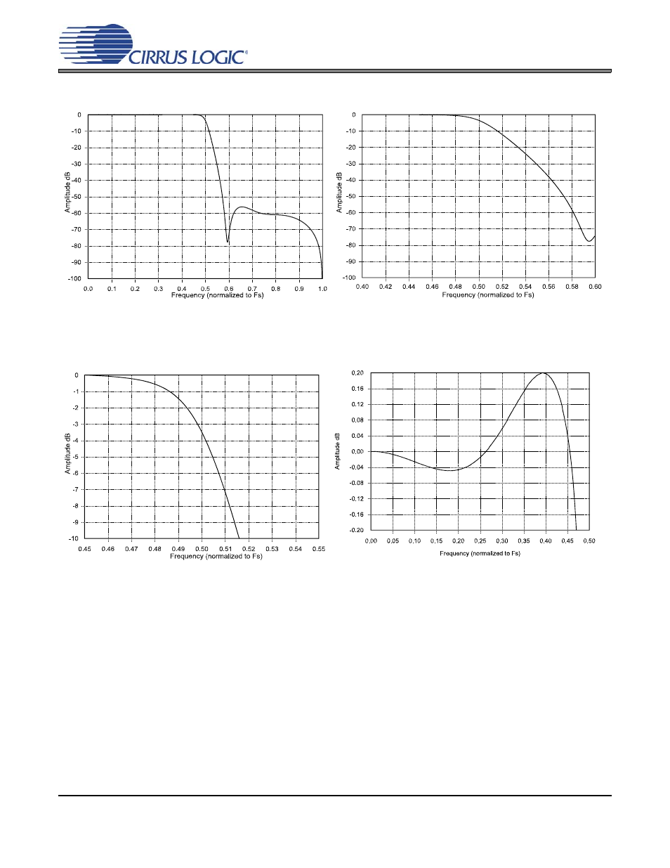 Figure 18. double-speed stopband rejection, Figure 19. double-speed transition band, Figure 20. double-speed transition band | Figure 21. double-speed passband ripple | Cirrus Logic CS4361 User Manual | Page 19 / 24