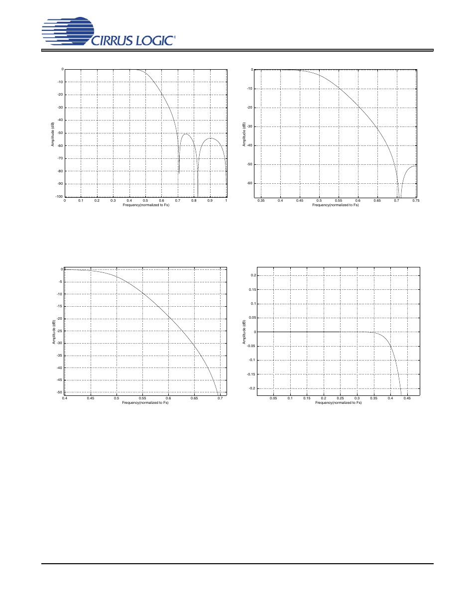 Figure 22. quad-speed stopband rejection, Figure 23. quad-speed transition band, Figure 24. quad-speed transition band | Figure 25. quad-speed passband ripple | Cirrus Logic CS4361 User Manual | Page 20 / 24