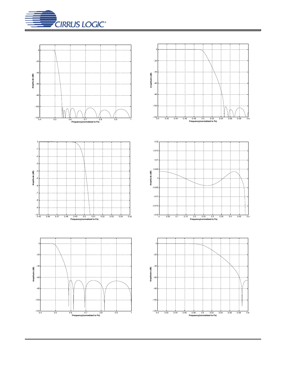 Filter response plots, Figure 28. single-speed (fast) stopband rejection, Figure 29. single-speed (fast) transition band | Figure 31. single-speed (fast) passband ripple, Figure 32. single-speed (slow) stopband rejection, Figure 33. single-speed (slow) transition band, Figures 28 | Cirrus Logic CS4384 User Manual | Page 45 / 52