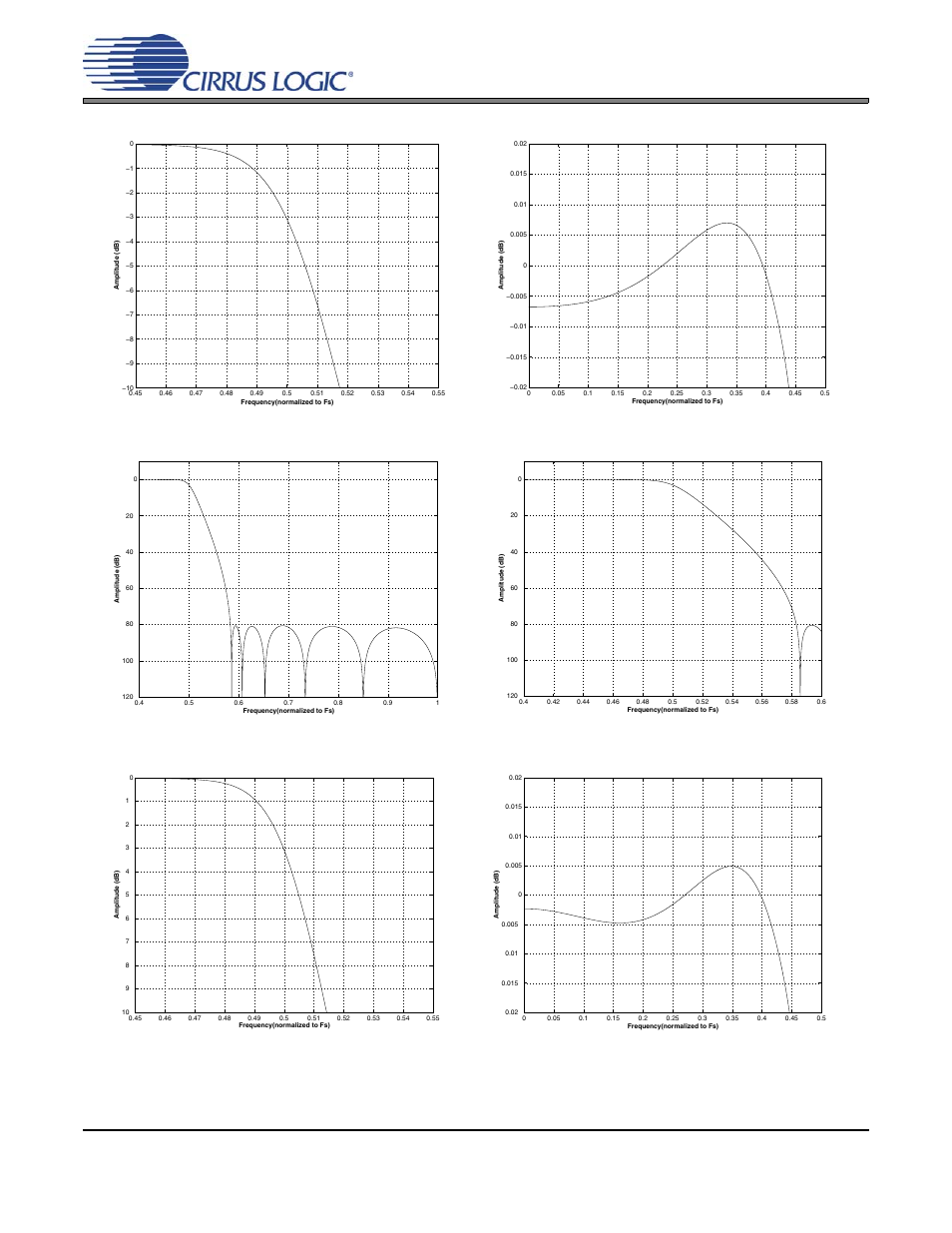 Figure 35. single-speed (slow) passband ripple, Figure 36. double-speed (fast) stopband rejection, Figure 37. double-speed (fast) transition band | Figure 39. double-speed (fast) passband ripple, Cs4384 | Cirrus Logic CS4384 User Manual | Page 46 / 52