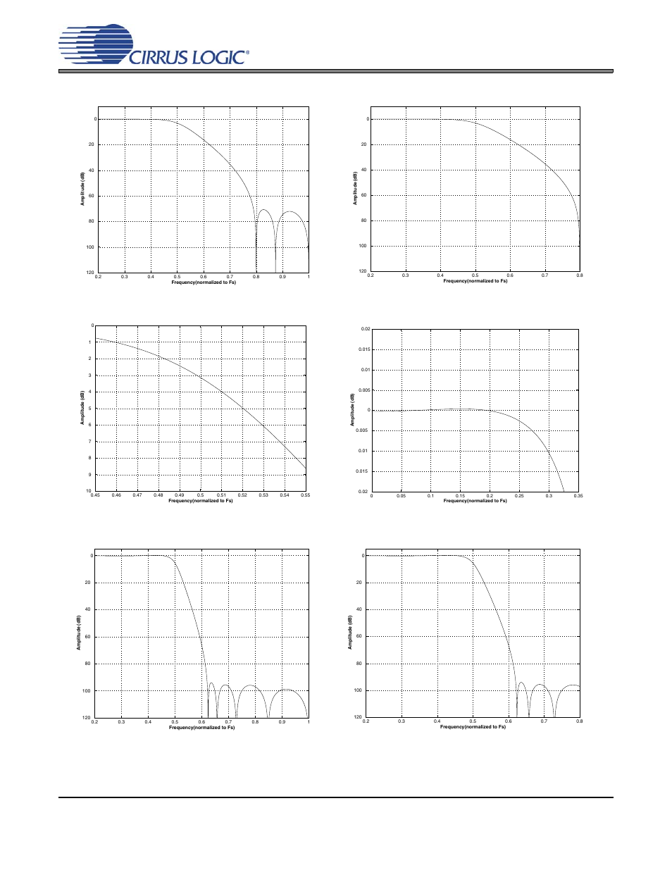 Figure 40. double-speed (slow) stopband rejection, Figure 41. double-speed (slow) transition band, Figure 43. double-speed (slow) passband ripple | Figure 44. quad-speed (fast) stopband rejection, Figure 45. quad-speed (fast) transition band, Cs4384 | Cirrus Logic CS4384 User Manual | Page 47 / 52