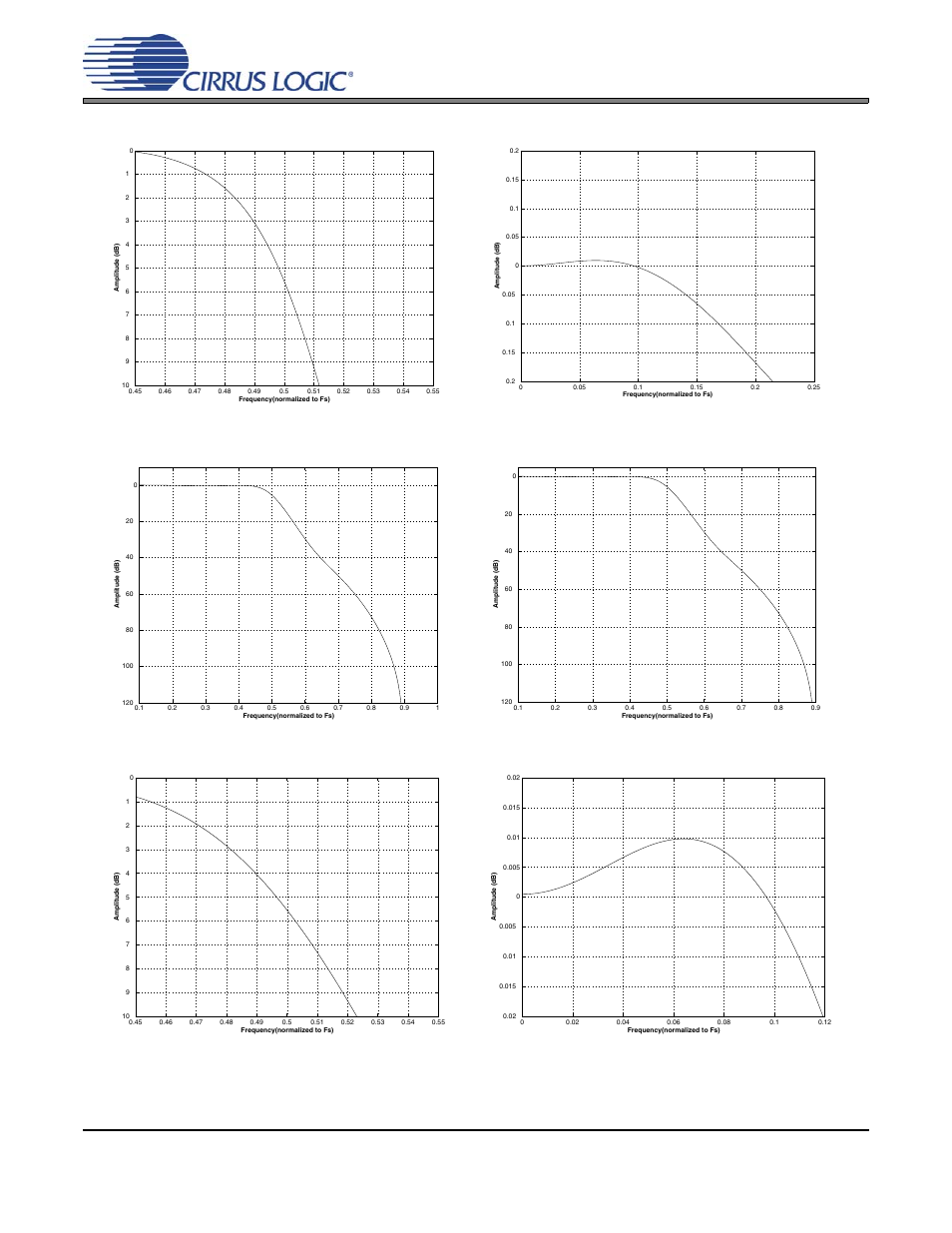 Figure 47. quad-speed (fast) passband ripple, Figure 48. quad-speed (slow) stopband rejection, Figure 49. quad-speed (slow) transition band | Figure 51. quad-speed (slow) passband ripple, Cs4384 | Cirrus Logic CS4384 User Manual | Page 48 / 52