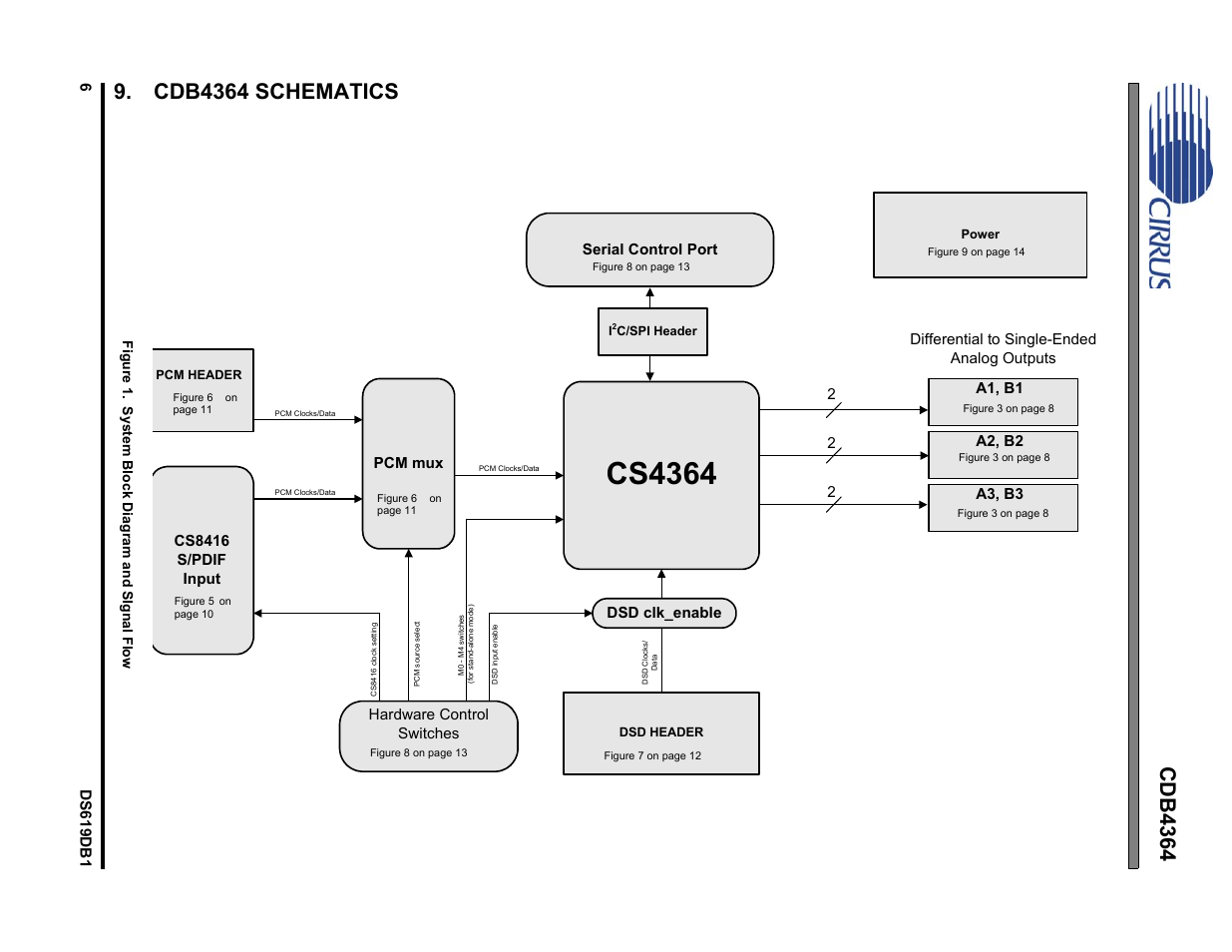  cdb4364 schematics, Cdb4364 schematics, Figure 1. system block diagram and signal flow | Cs4364, Cs8416 s/pdif input serial control port pcm mux, 2dsd clk_enable, Hardware control switches | Cirrus Logic CDB4364 User Manual | Page 6 / 18