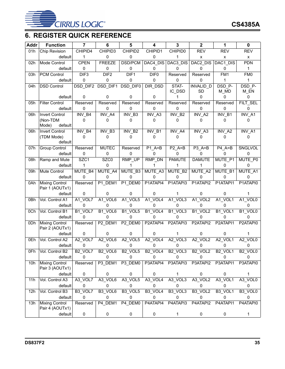 Register quick reference | Cirrus Logic CS4385A User Manual | Page 35 / 55