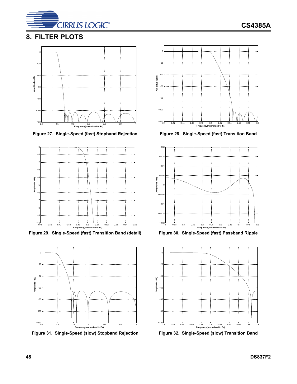 Filter plots, Figure 27. single-speed (fast) stopband rejection, Figure 28. single-speed (fast) transition band | Figure 30. single-speed (fast) passband ripple, Figure 31. single-speed (slow) stopband rejection, Figure 32. single-speed (slow) transition band, Figures 27 | Cirrus Logic CS4385A User Manual | Page 48 / 55