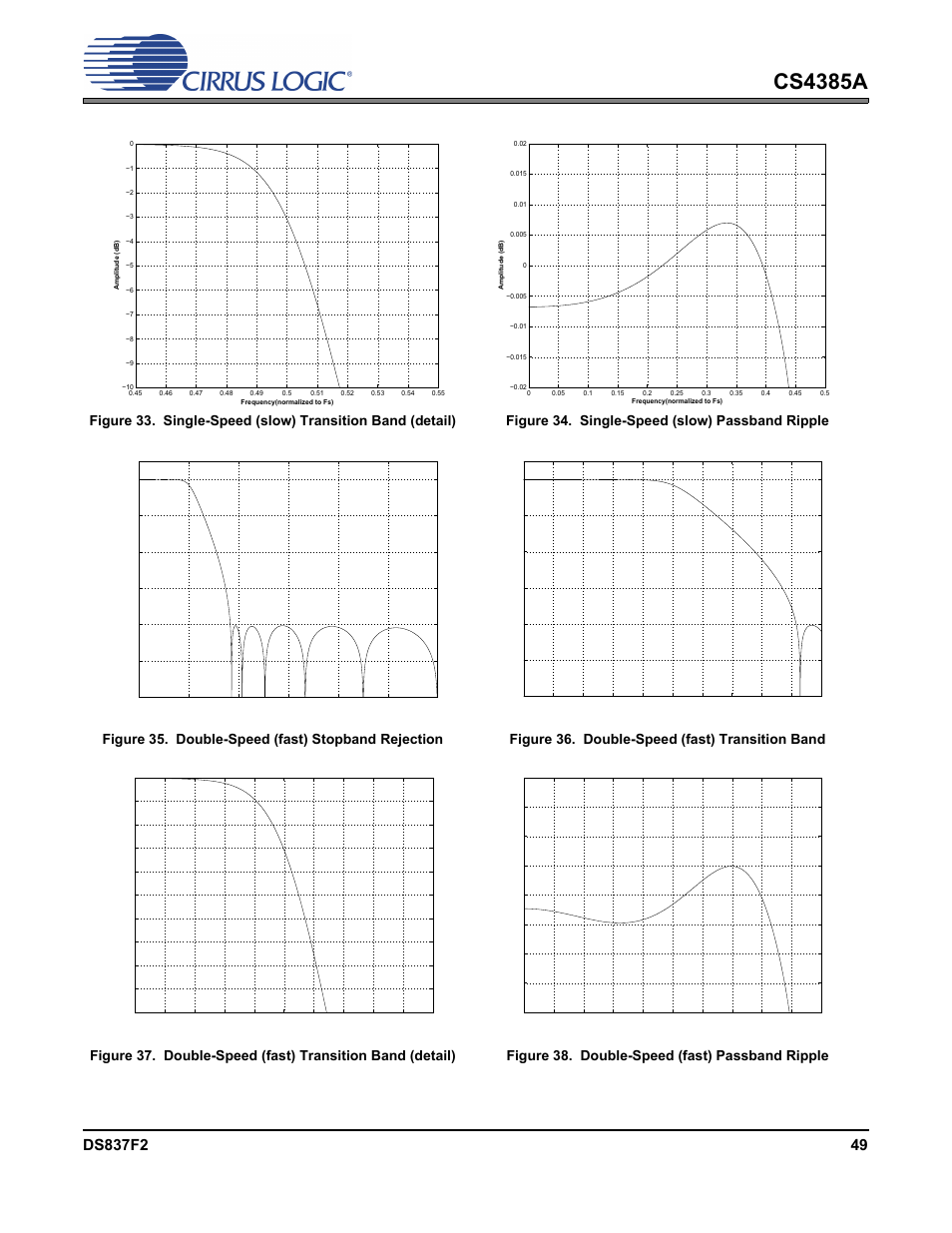 Figure 34. single-speed (slow) passband ripple, Figure 35. double-speed (fast) stopband rejection, Figure 36. double-speed (fast) transition band | Figure 38. double-speed (fast) passband ripple, Cs4385a | Cirrus Logic CS4385A User Manual | Page 49 / 55