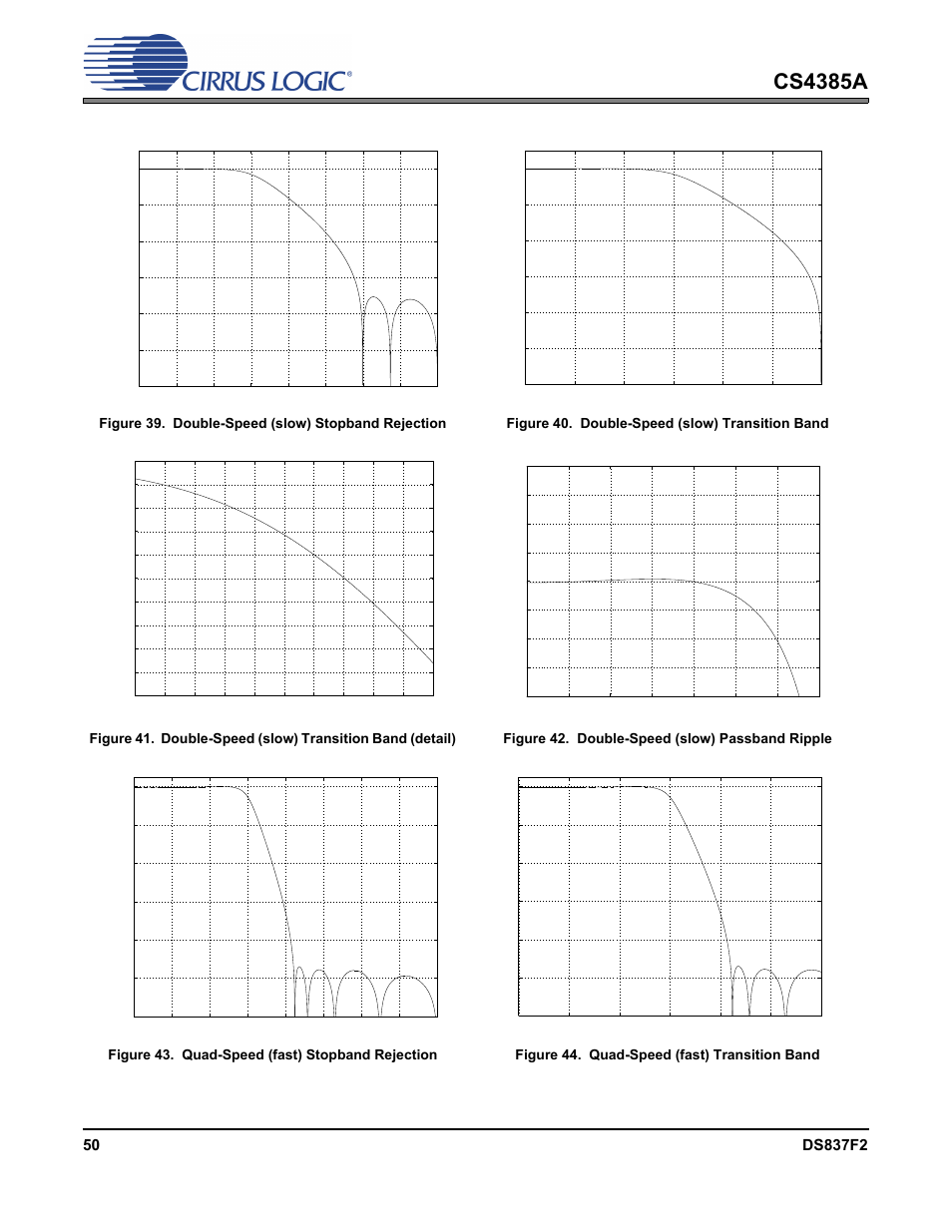 Figure 39. double-speed (slow) stopband rejection, Figure 40. double-speed (slow) transition band, Figure 42. double-speed (slow) passband ripple | Figure 43. quad-speed (fast) stopband rejection, Figure 44. quad-speed (fast) transition band, Cs4385a | Cirrus Logic CS4385A User Manual | Page 50 / 55