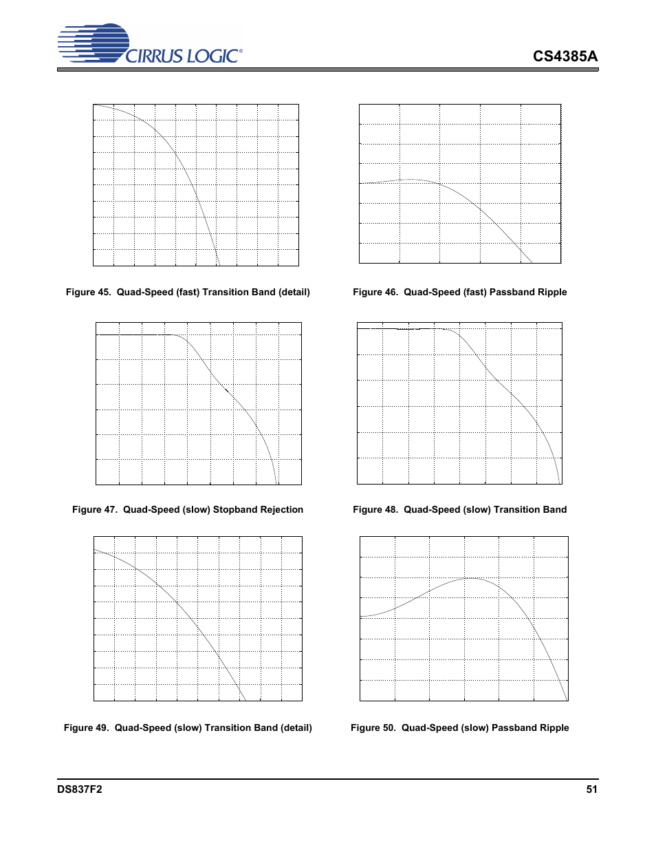 Figure 46. quad-speed (fast) passband ripple, Figure 47. quad-speed (slow) stopband rejection, Figure 48. quad-speed (slow) transition band | Figure 50. quad-speed (slow) passband ripple, Cs4385a | Cirrus Logic CS4385A User Manual | Page 51 / 55